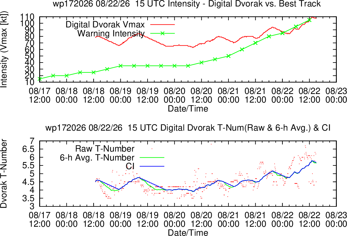 WESTERN PACIFIC:TY 17W(SAUDEL) CAT 3 US,RI past 24 hours,forecast to peak at Super Typhoon Intensity by 36h/TS 18W(NARRA)/Invest 94W/CENTRAL PACIFIC:TD 19W/94W/CENTRAL PACIFIC:HU 01C(LALA) /TS 02C(MOKE)//22@1630 UTC