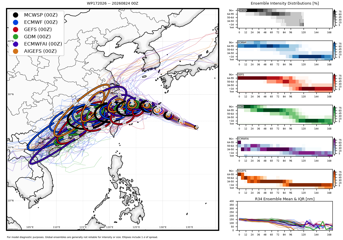 WESTERN PACIFIC: TY 17W(SAUDEL) CAT 3 US  failed to reach STY Intensity,to track close North of OKINAWA by 36h/TS 18W(NARRA)/TD 19W(ATSANI)/98W/CPA:TS 01C(LALA)/TS 02C(MOKE)//EPA:TS 09E(ISELLE)/91E/ATL:95L//24@1100UTC