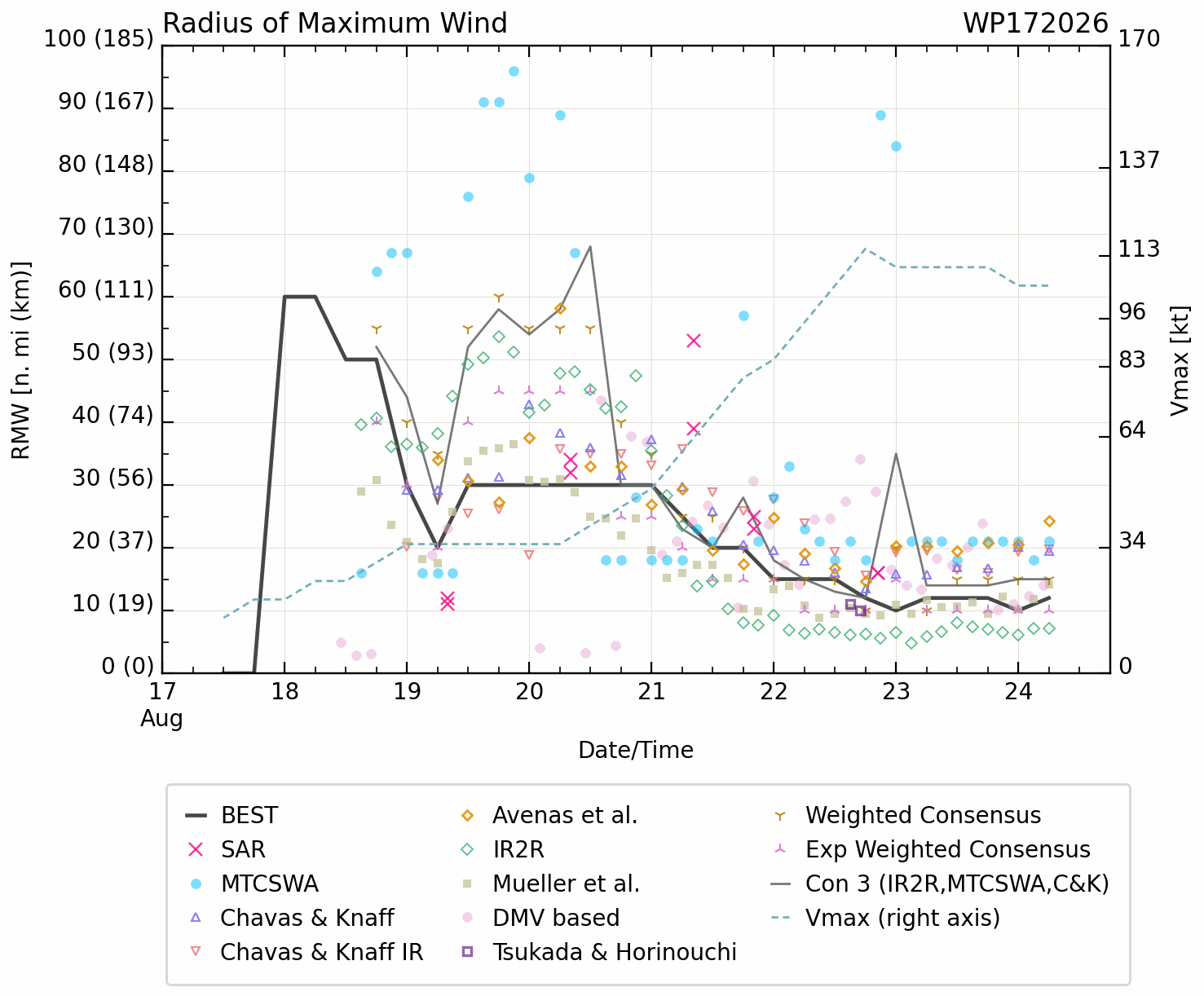 WESTERN PACIFIC: TY 17W(SAUDEL) CAT 3 US  failed to reach STY Intensity,to track close North of OKINAWA by 36h/TS 18W(NARRA)/TD 19W(ATSANI)/98W/CPA:TS 01C(LALA)/TS 02C(MOKE)//EPA:TS 09E(ISELLE)/91E/ATL:95L//24@1100UTC
