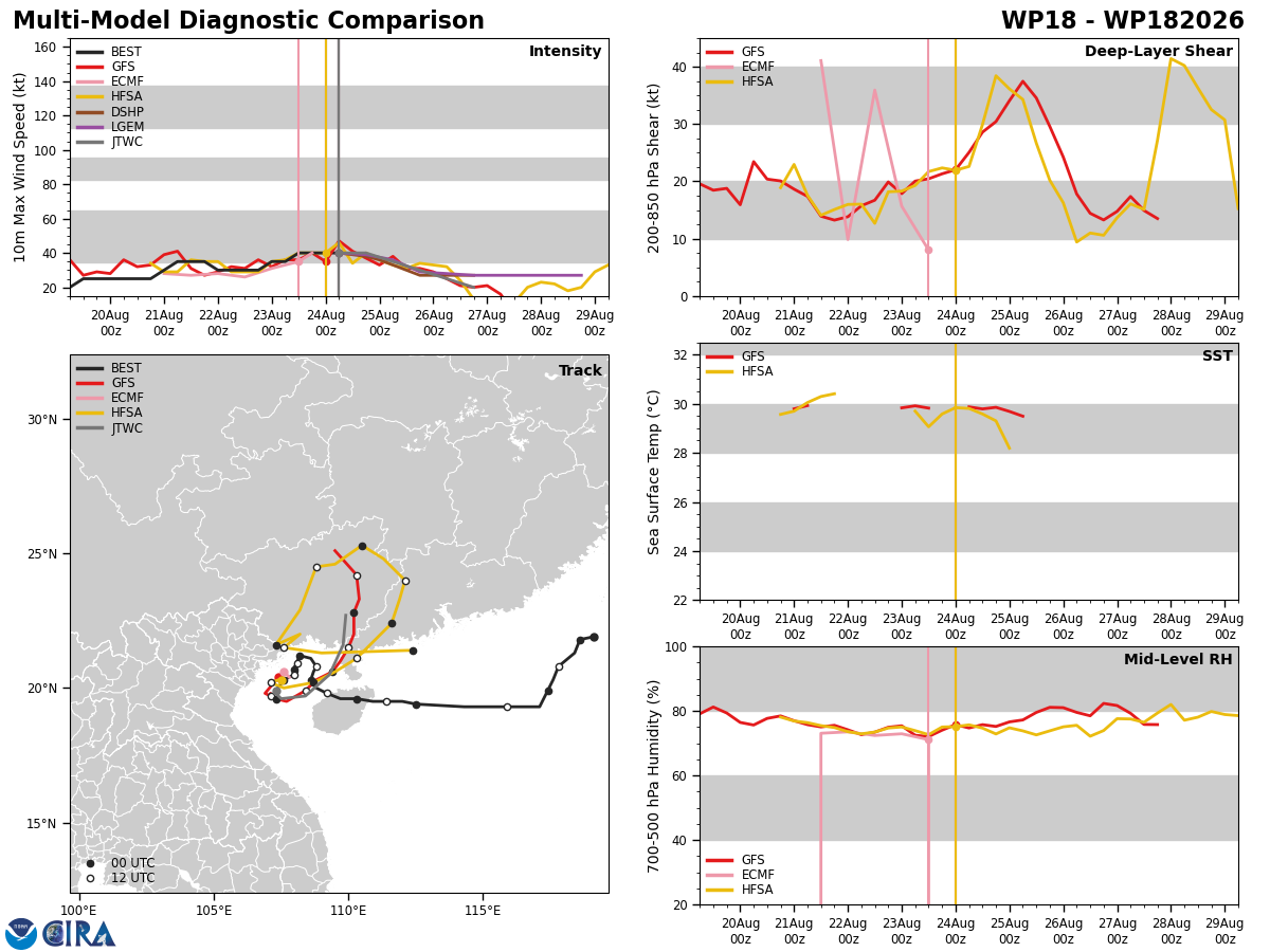 WESTERN PACIFIC: TY 17W(SAUDEL) CAT 3 US  failed to reach STY Intensity,to track close North of OKINAWA by 36h/TS 18W(NARRA)/TD 19W(ATSANI)/98W/CPA:TS 01C(LALA)/TS 02C(MOKE)//EPA:TS 09E(ISELLE)/91E/ATL:95L//24@1100UTC