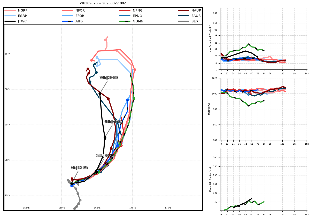 WESTERN PACIFIC: TY 17W(SAUDEL)CAT 1 US to make landfall over Eastern CHINA before 24 hours/TS 20W/TS 21W(ETAU)/CPA:TS 01C(LALA) still there/EPA:09E(ISELLE)/93E/94E/ATL:96L//27@1100 UTC
