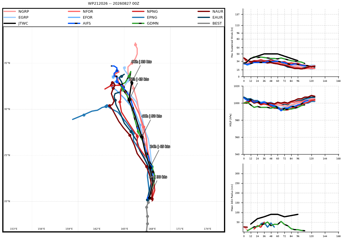 WESTERN PACIFIC: TY 17W(SAUDEL)CAT 1 US to make landfall over Eastern CHINA before 24 hours/TS 20W/TS 21W(ETAU)/CPA:TS 01C(LALA) still there/EPA:09E(ISELLE)/93E/94E/ATL:96L//27@1100 UTC