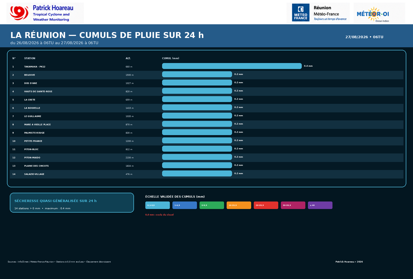 ILES SOEURS: Maurice/Réunion/Rodrigues/Agaléga/Tromelin: relevés climatologiques du 27/08/26