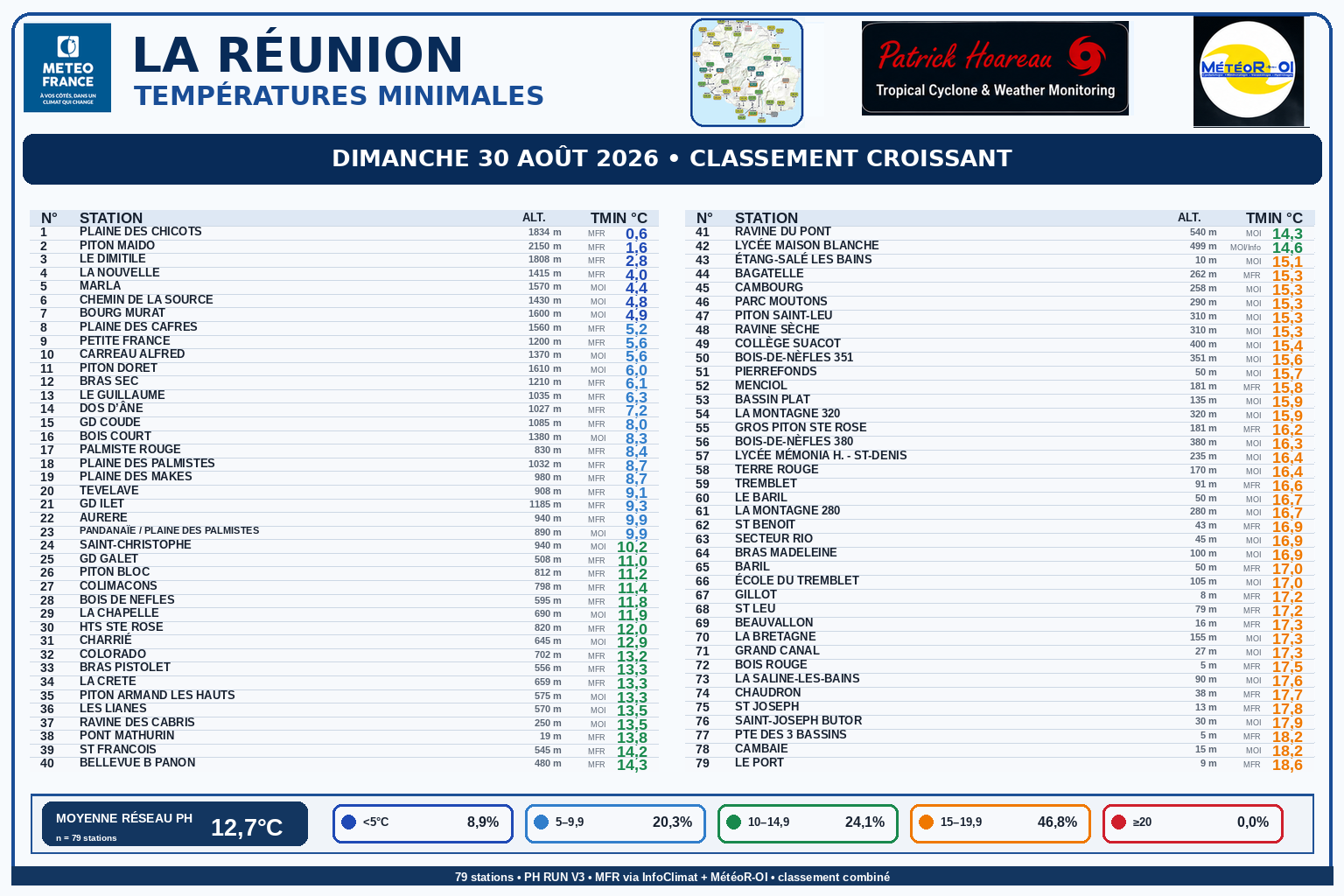 ILES SOEURS: Maurice/Réunion/Rodrigues/Agaléga/Tromelin: relevés climatologiques du 30/08/26