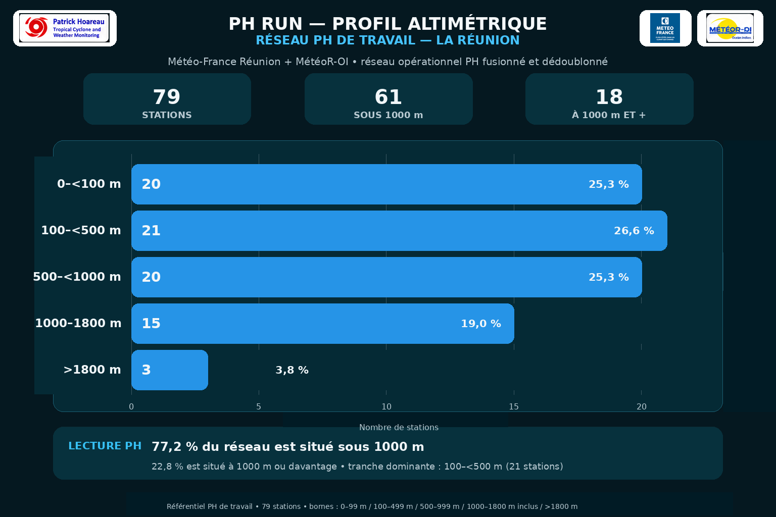 ILES SOEURS: Maurice/Réunion/Rodrigues/Agaléga/Tromelin: relevés climatologiques du 30/08/26