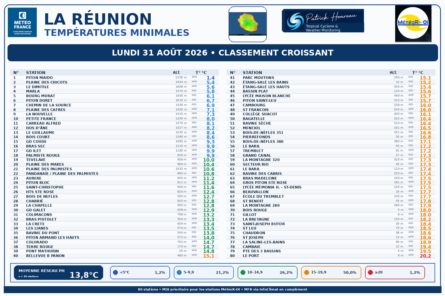 ILES SOEURS: Maurice/Réunion/Rodrigues/Agaléga/Tromelin: relevés climatologiques du 31/08/26