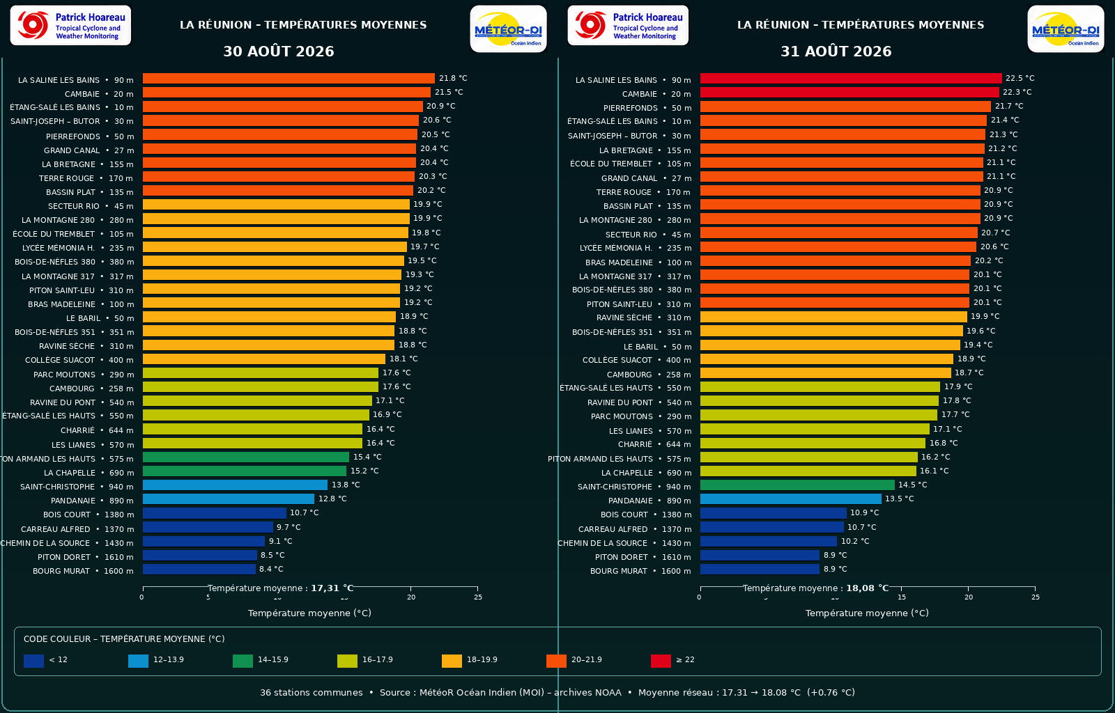ILES SOEURS: Maurice/Réunion/Rodrigues/Agaléga/Tromelin: relevés climatologiques du 31/08/26