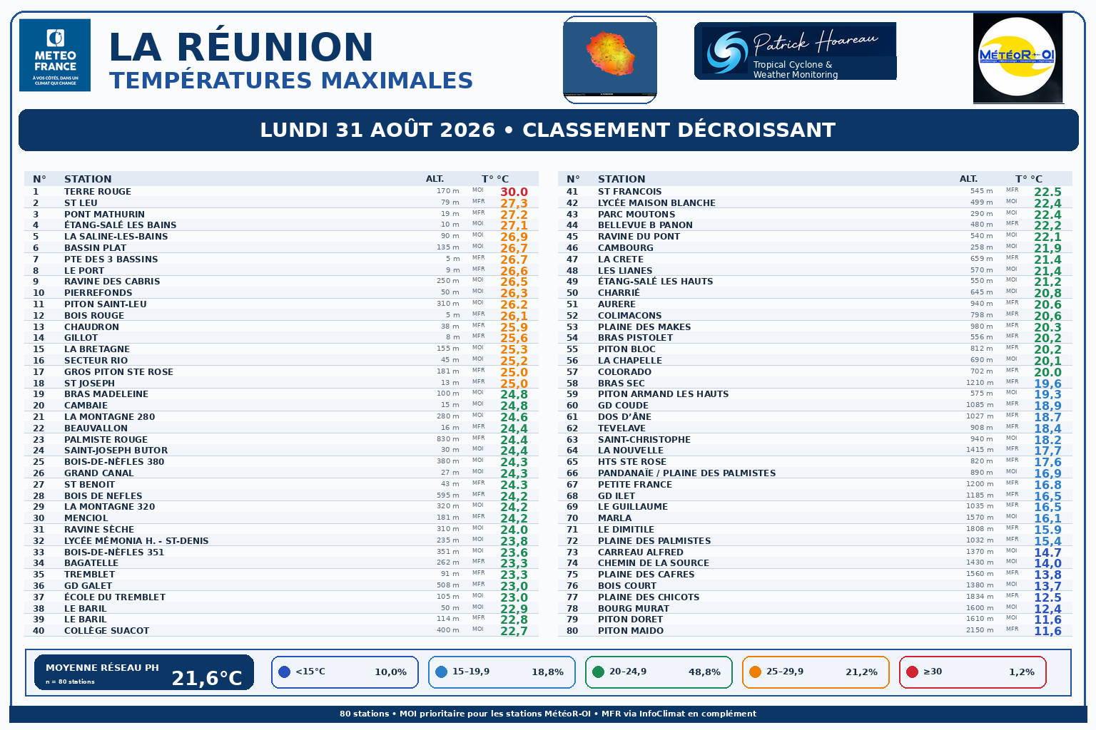 ILES SOEURS: Maurice/Réunion/Rodrigues/Agaléga/Tromelin: relevés climatologiques du 31/08/26