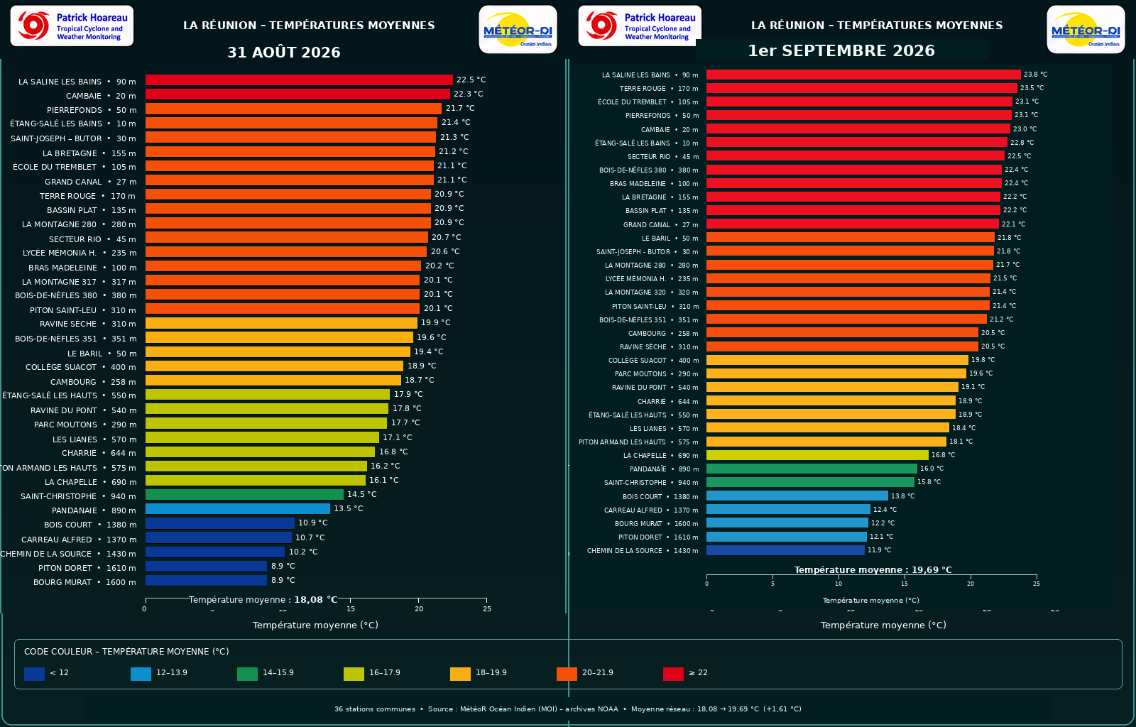 ILES SOEURS: Maurice/Réunion/Rodrigues/Agaléga/Tromelin: relevés climatologiques du 01/09/26