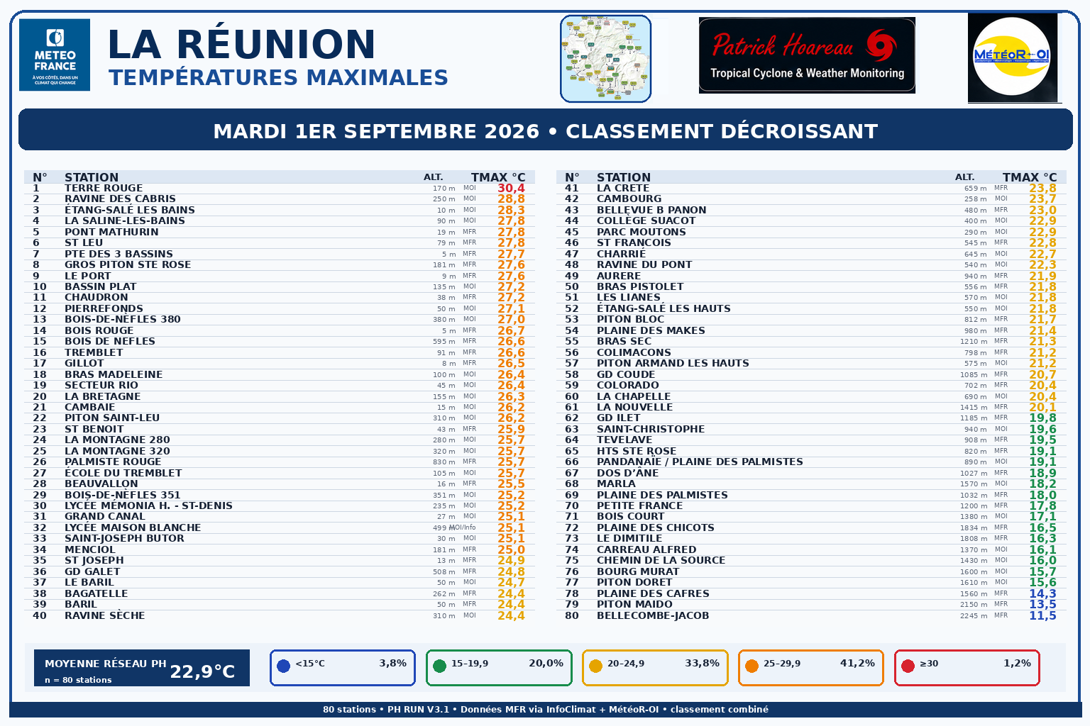 ILES SOEURS: Maurice/Réunion/Rodrigues/Agaléga/Tromelin: relevés climatologiques du 01/09/26