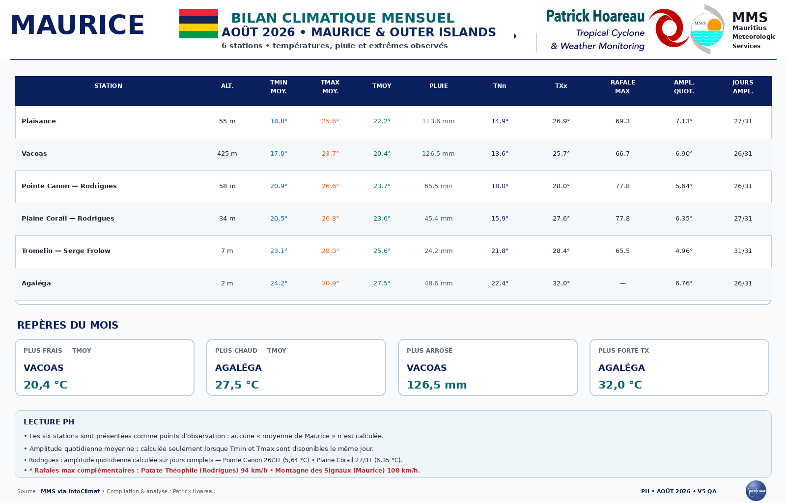 ILES SOEURS: Maurice/Réunion/Rodrigues/Agaléga/Tromelin: statistiques Août 2026