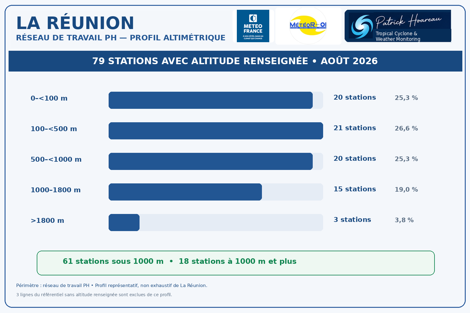 ILES SOEURS: Maurice/Réunion/Rodrigues/Agaléga/Tromelin: statistiques Août 2026