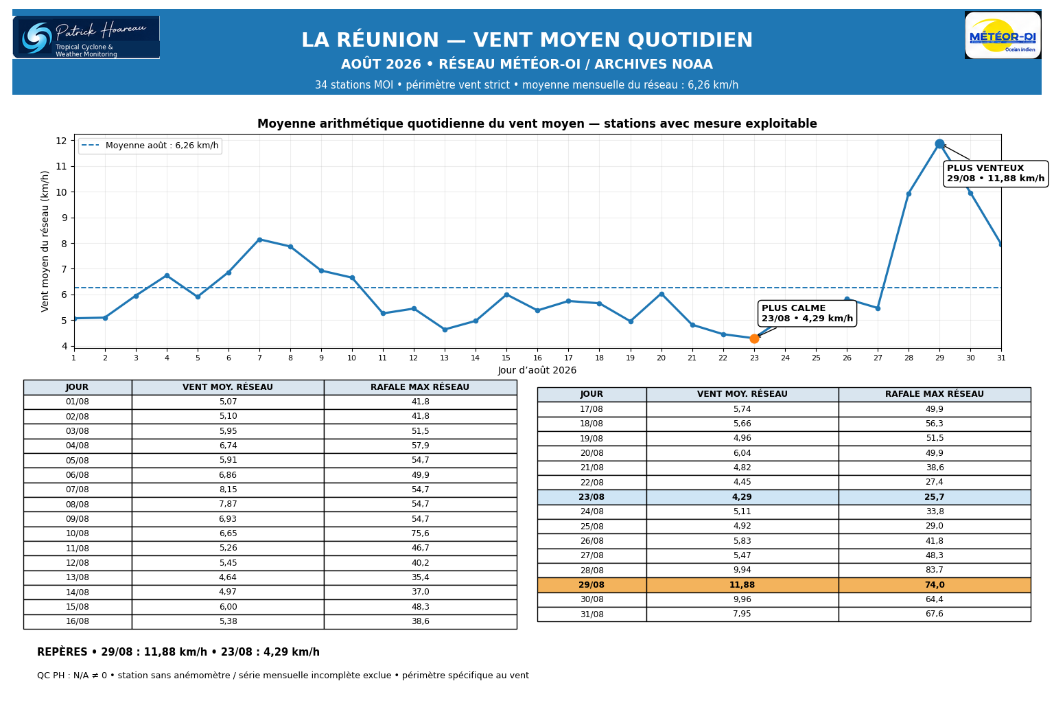 ILES SOEURS: Maurice/Réunion/Rodrigues/Agaléga/Tromelin: statistiques Août 2026