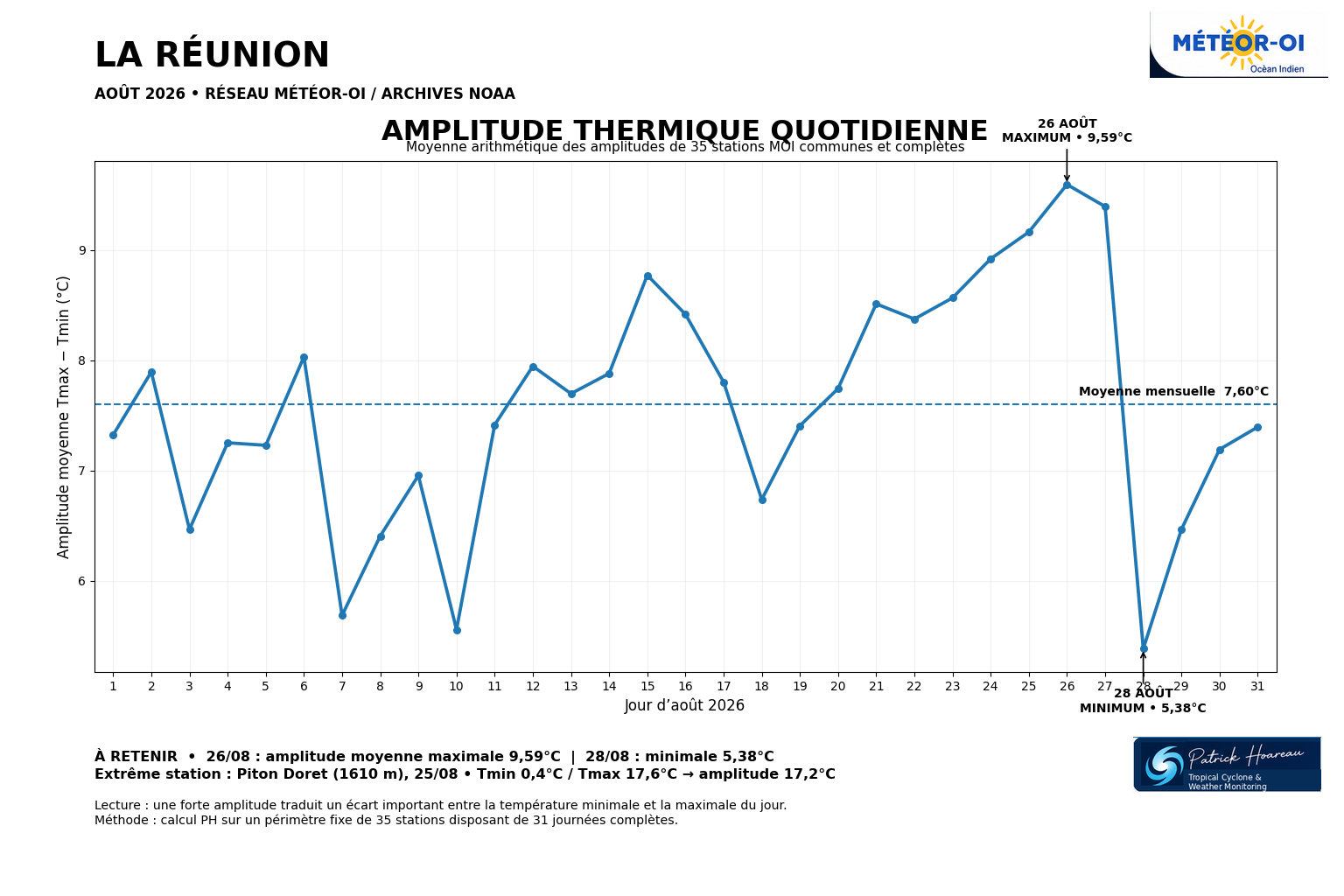 ILES SOEURS: Maurice/Réunion/Rodrigues/Agaléga/Tromelin: statistiques Août 2026