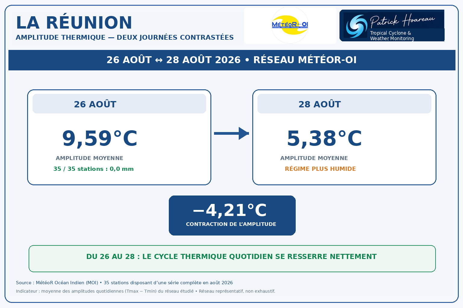 ILES SOEURS: Maurice/Réunion/Rodrigues/Agaléga/Tromelin: statistiques Août 2026
