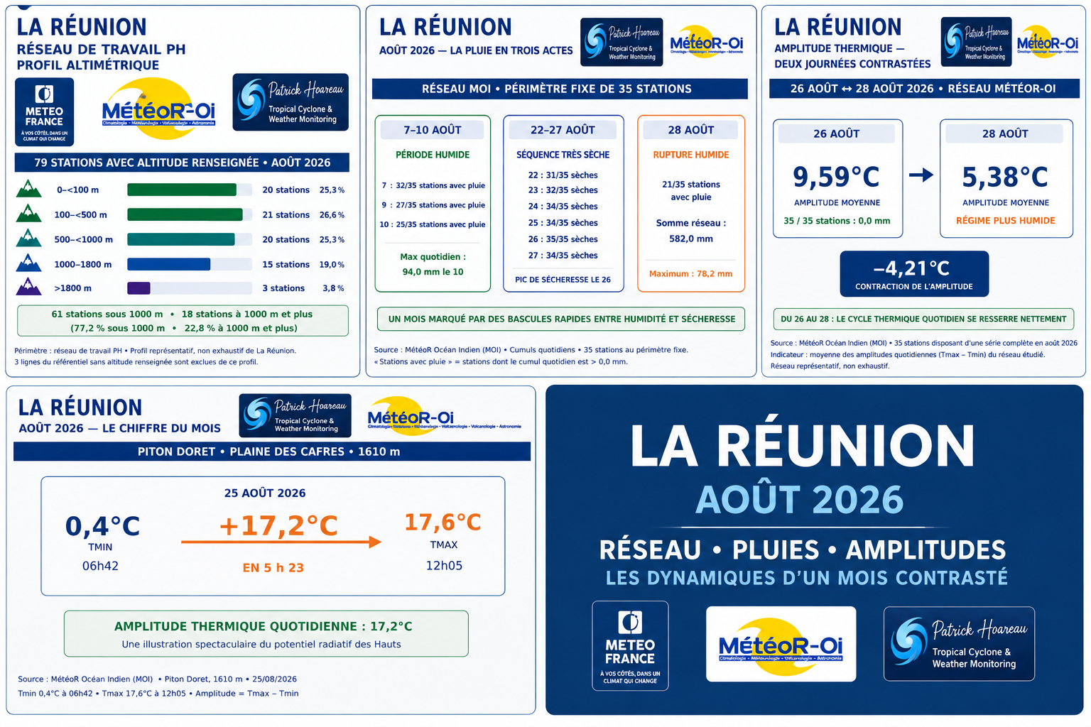 ILES SOEURS: Maurice/Réunion/Rodrigues/Agaléga/Tromelin: statistiques Août 2026