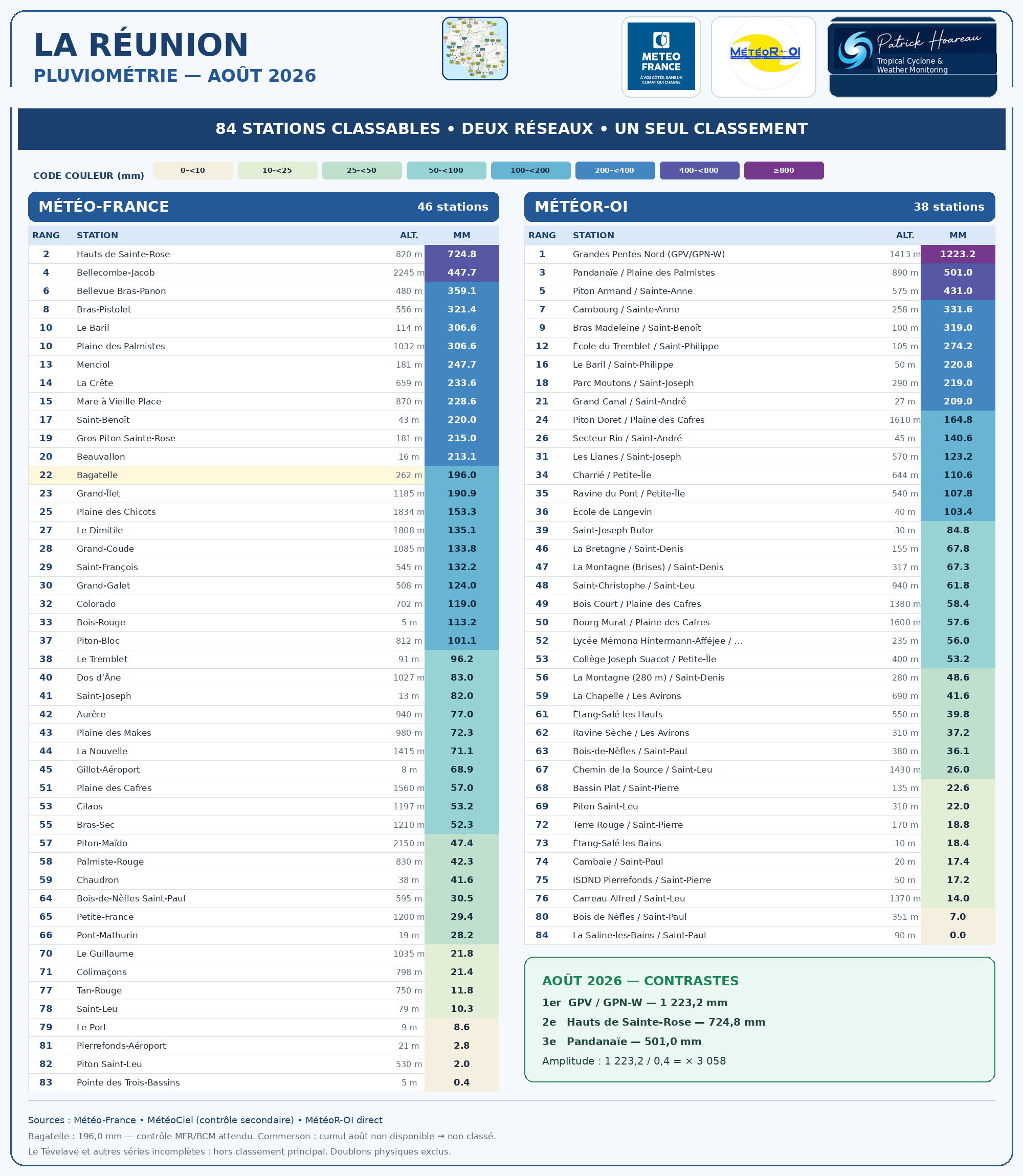 ILES SOEURS: Maurice/Réunion/Rodrigues/Agaléga/Tromelin: statistiques Août 2026