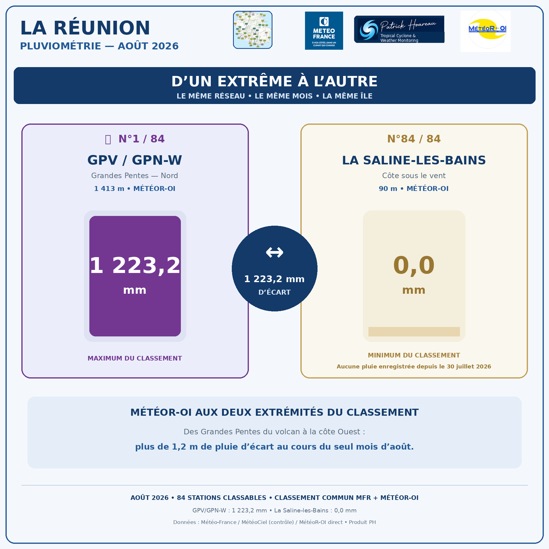 ILES SOEURS: Maurice/Réunion/Rodrigues/Agaléga/Tromelin: statistiques Août 2026