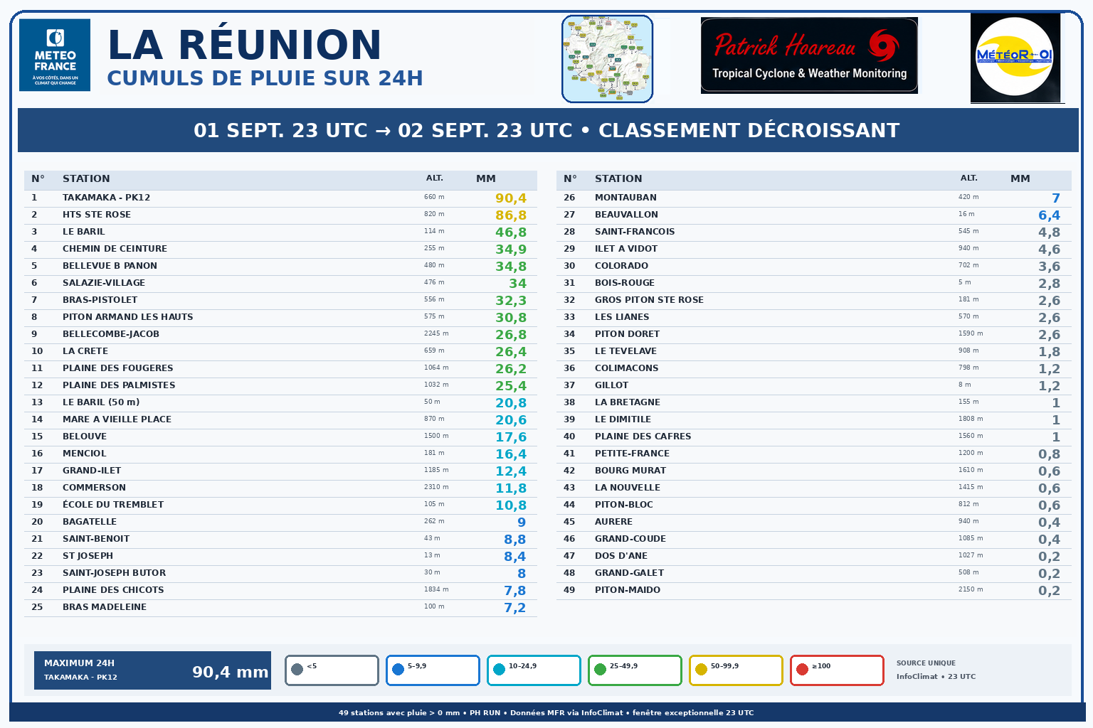 ILES SOEURS: Maurice/Réunion/Rodrigues/Agaléga/Tromelin: relevés climatologiques du 02/09/26