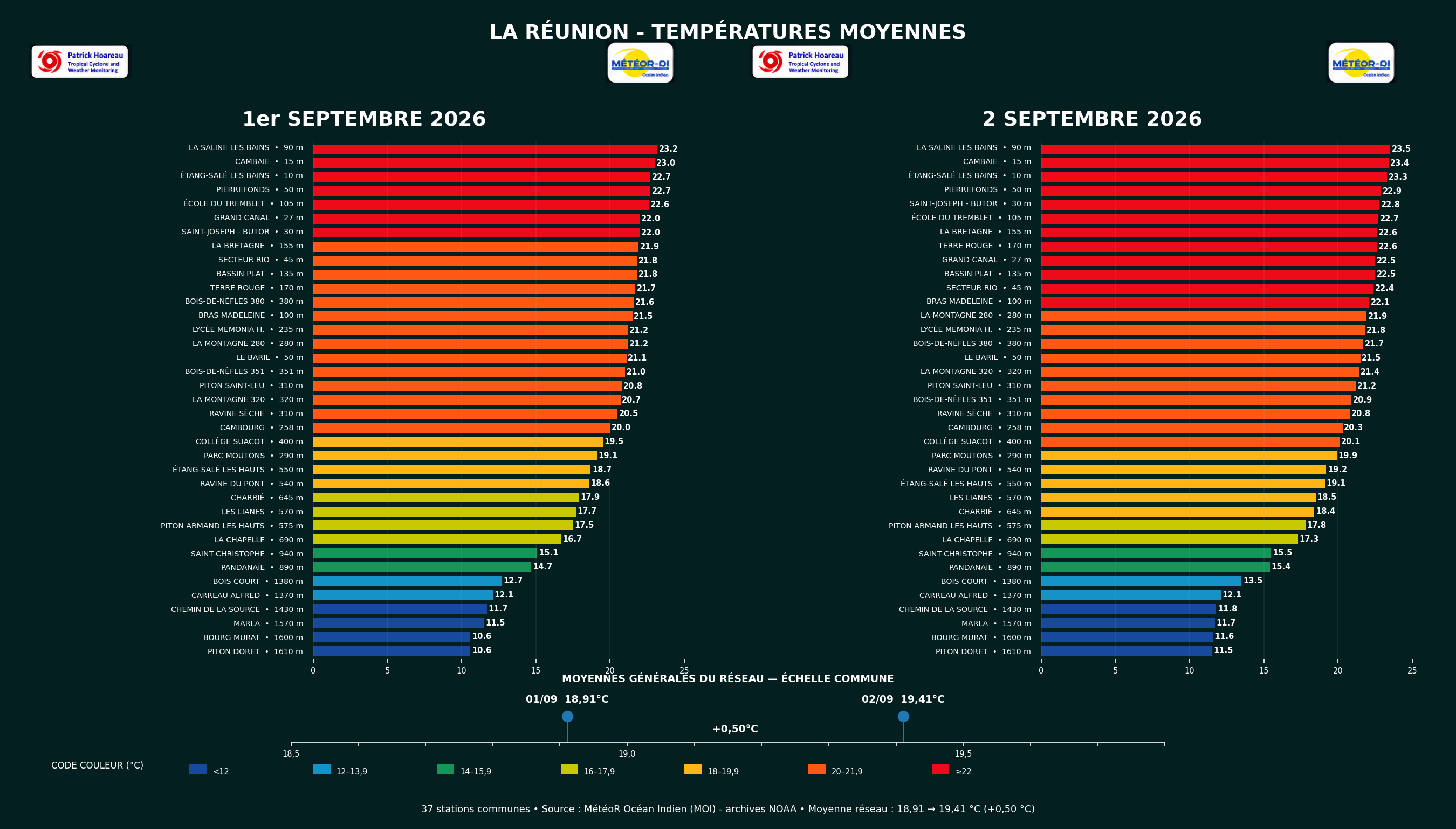 ILES SOEURS: Maurice/Réunion/Rodrigues/Agaléga/Tromelin: relevés climatologiques du 02/09/26