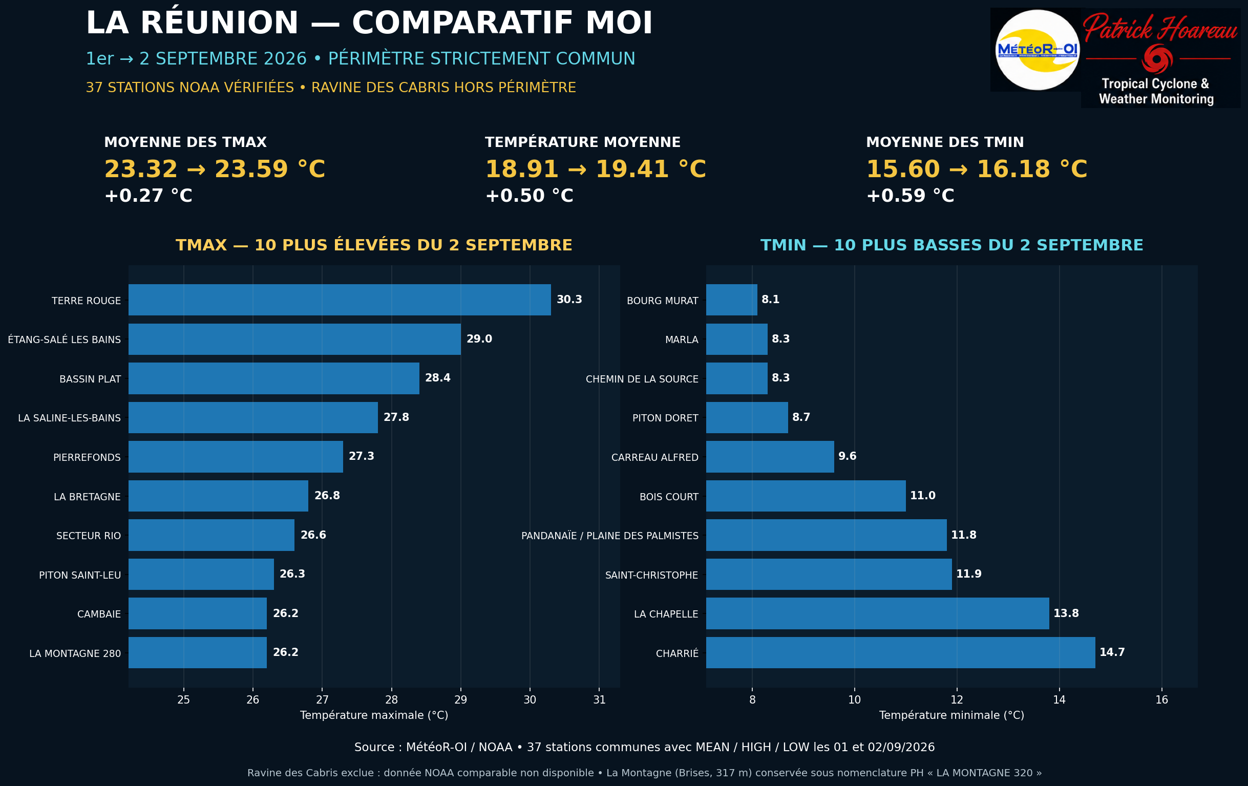 ILES SOEURS: Maurice/Réunion/Rodrigues/Agaléga/Tromelin: relevés climatologiques du 02/09/26