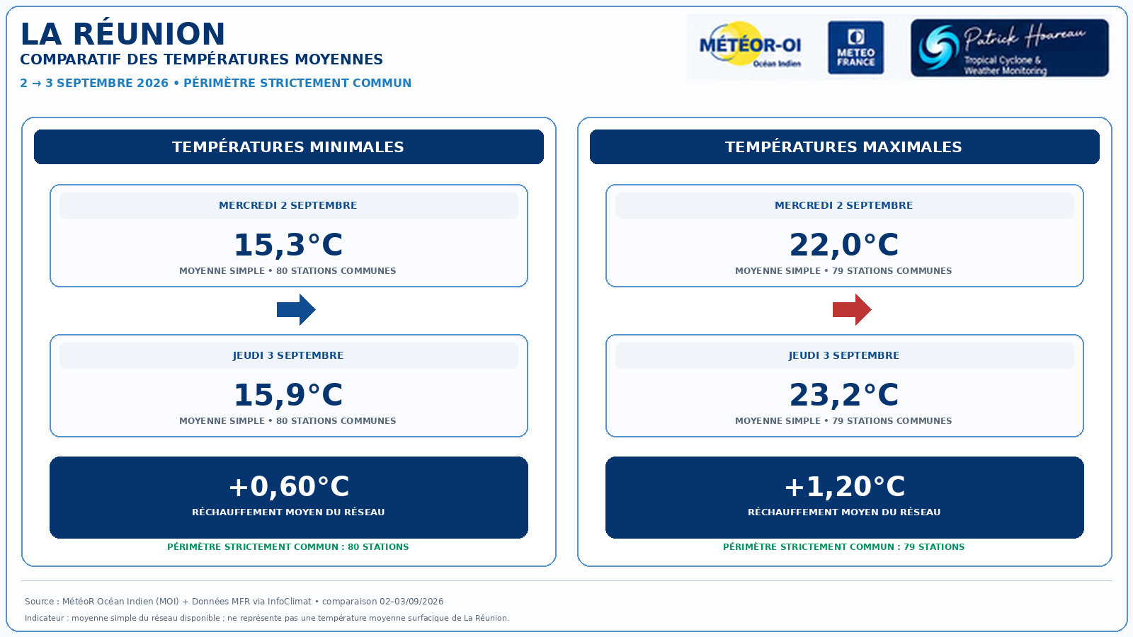 ILES SOEURS: Maurice/Réunion/Rodrigues/Agaléga/Tromelin: relevés climatologiques du 03/09/26
