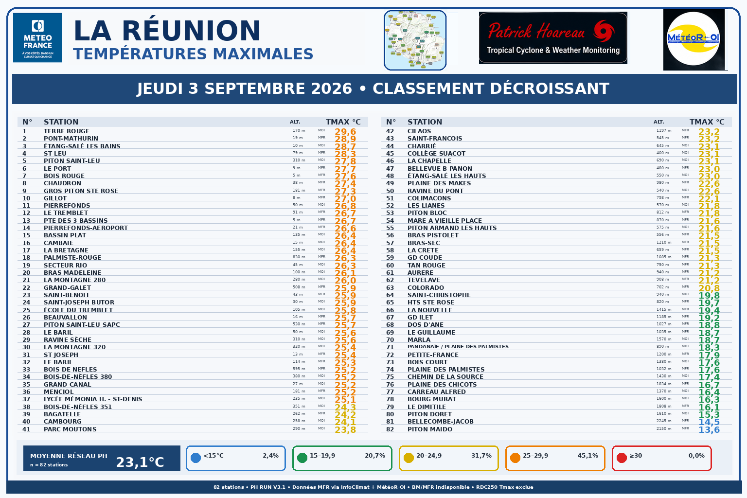ILES SOEURS: Maurice/Réunion/Rodrigues/Agaléga/Tromelin: relevés climatologiques du 03/09/26