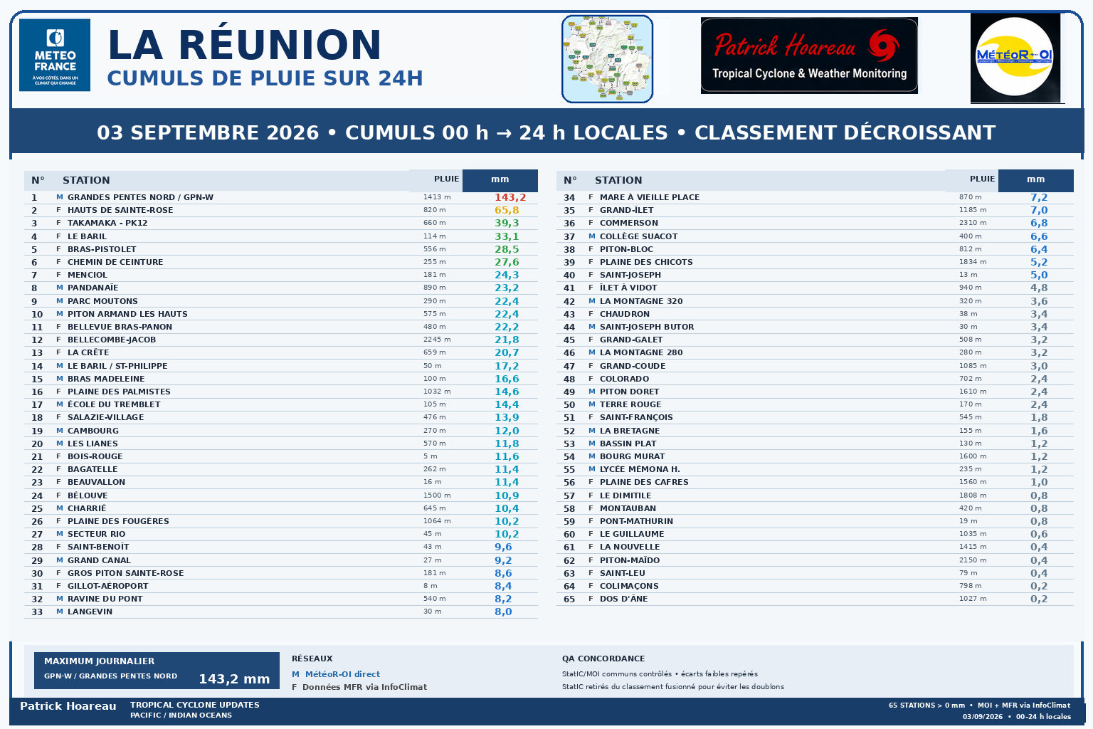 ILES SOEURS: Maurice/Réunion/Rodrigues/Agaléga/Tromelin: relevés climatologiques du 03/09/26