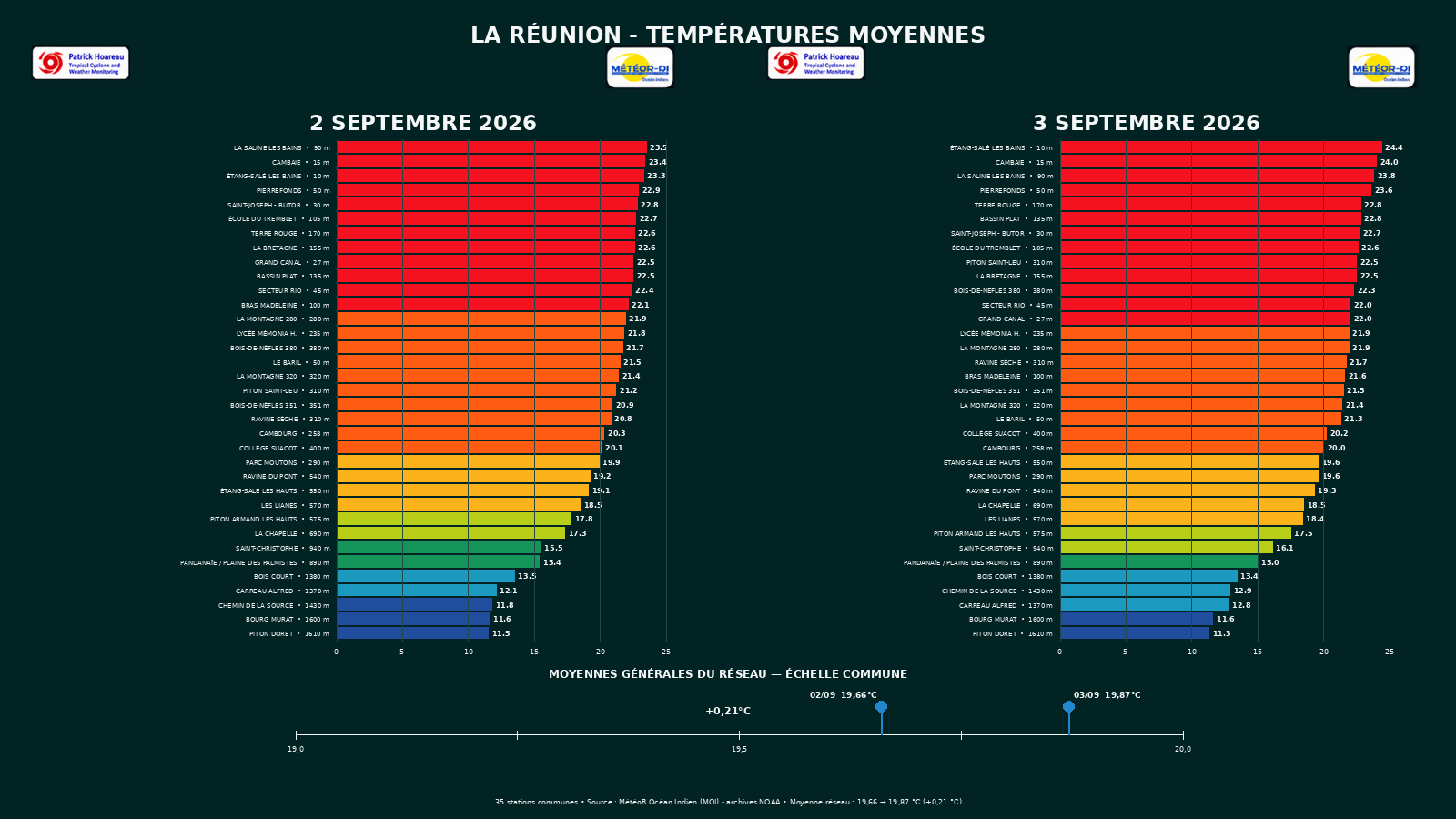 ILES SOEURS: Maurice/Réunion/Rodrigues/Agaléga/Tromelin: relevés climatologiques du 03/09/26