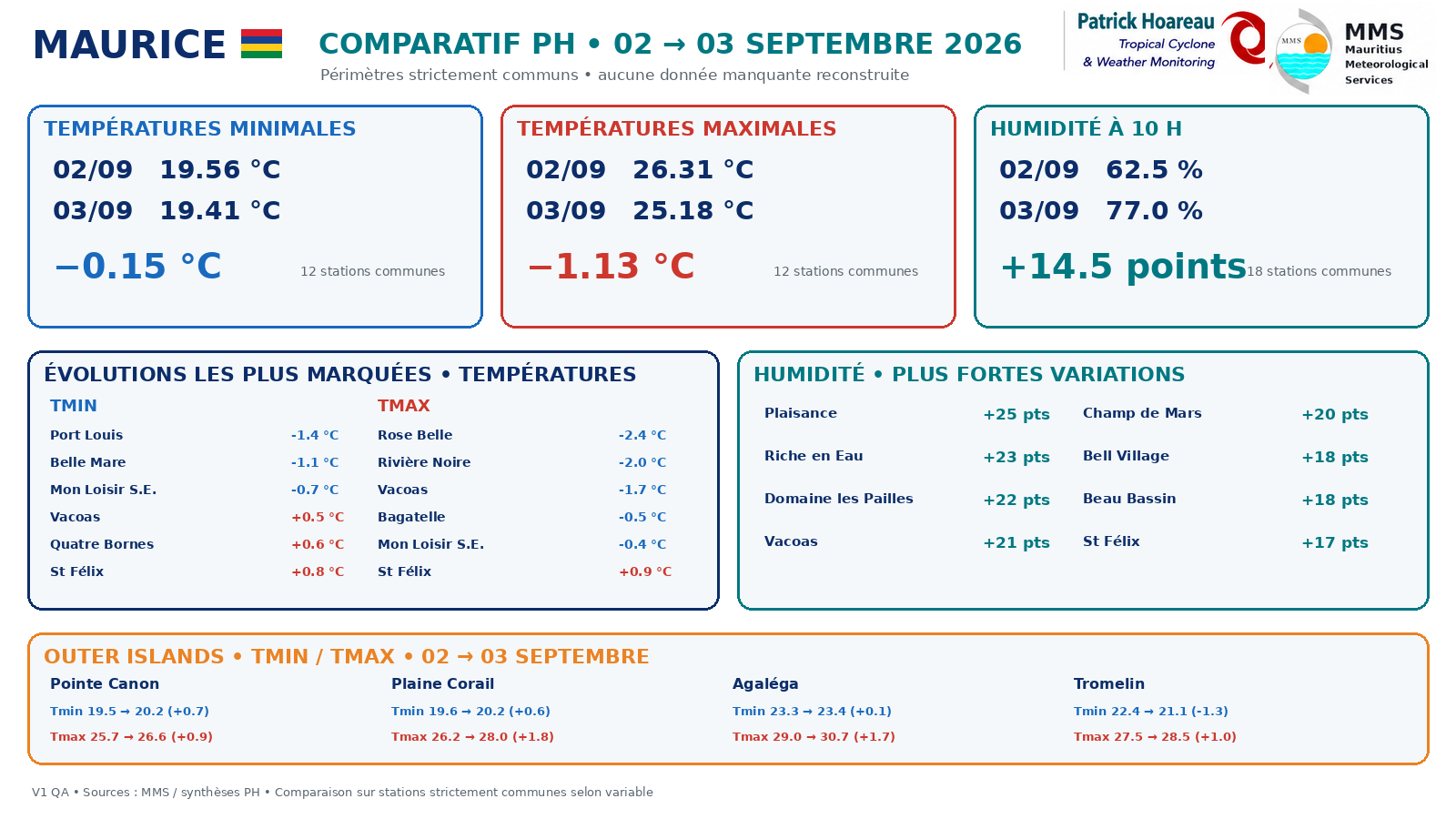 ILES SOEURS: Maurice/Réunion/Rodrigues/Agaléga/Tromelin: relevés climatologiques du 03/09/26