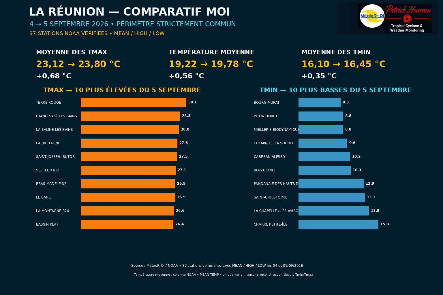 ILES SOEURS: Maurice/Réunion/Rodrigues/Agaléga/Tromelin: relevés climatologiques du 05/09/26