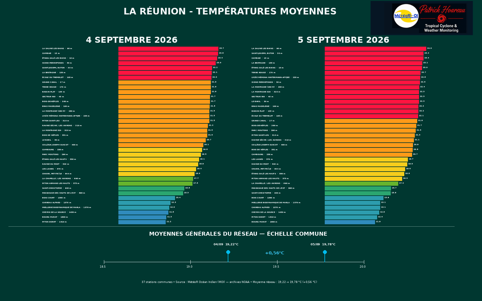 ILES SOEURS: Maurice/Réunion/Rodrigues/Agaléga/Tromelin: relevés climatologiques du 05/09/26