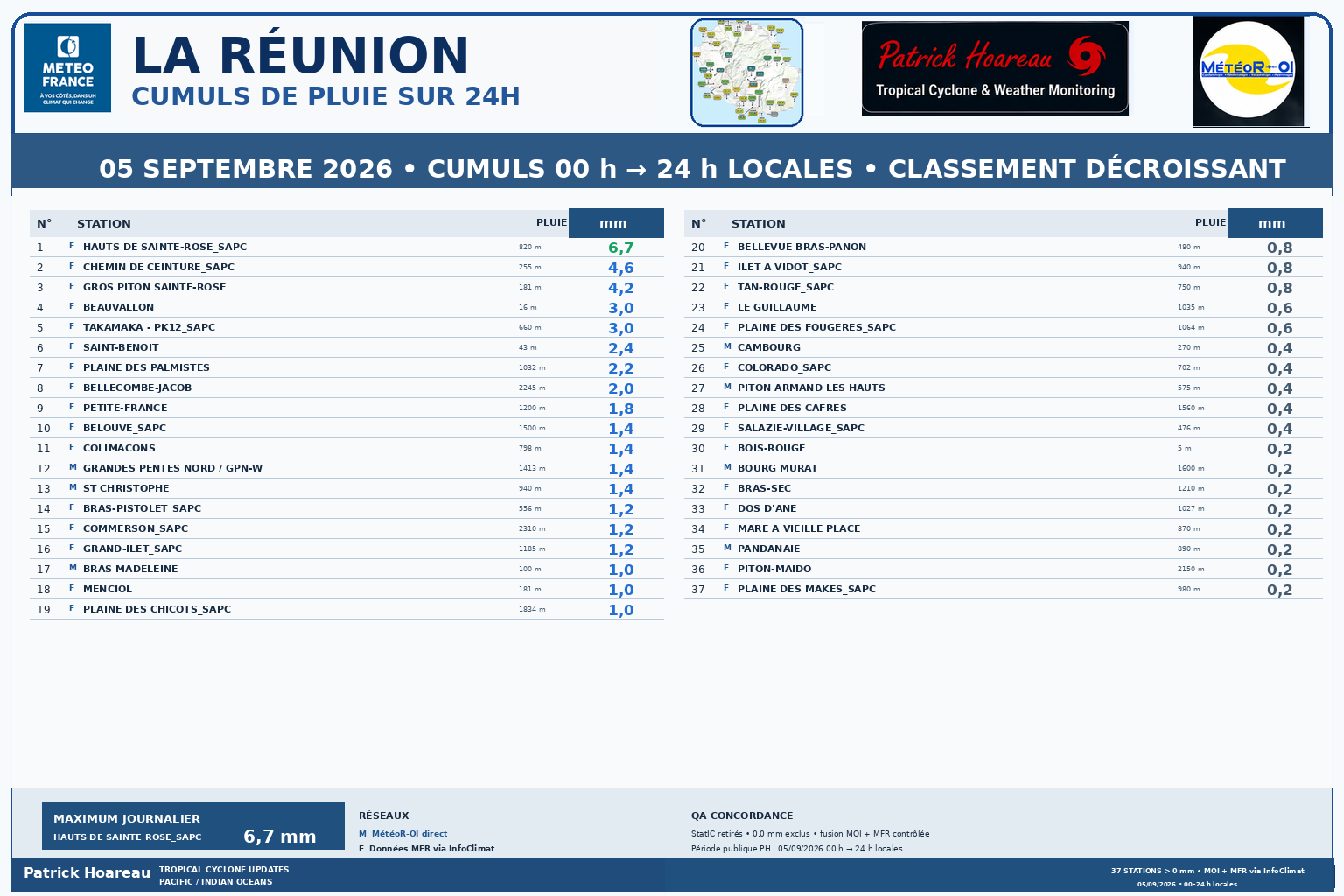 ILES SOEURS: Maurice/Réunion/Rodrigues/Agaléga/Tromelin: relevés climatologiques du 05/09/26
