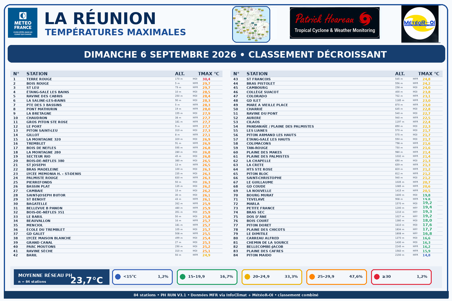 ILES SOEURS: Maurice/Réunion/Rodrigues/Agaléga/Tromelin: relevés climatologiques du 06/09/26