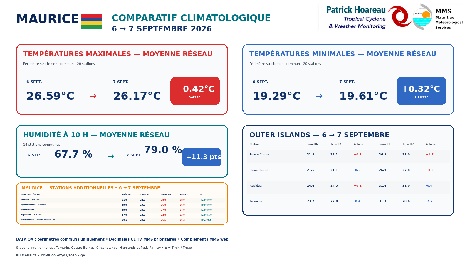 ILES SOEURS: Maurice/Réunion/Rodrigues/Agaléga/Tromelin: relevés climatologiques du 07/09/26