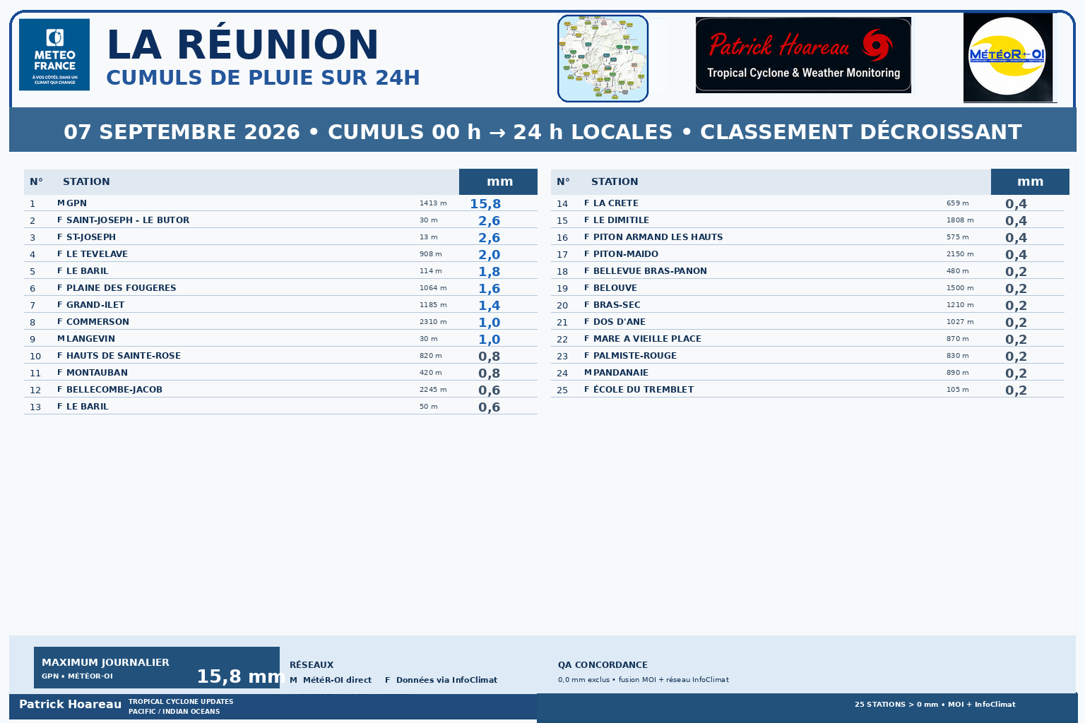 ILES SOEURS: Maurice/Réunion/Rodrigues/Agaléga/Tromelin: relevés climatologiques du 07/09/26