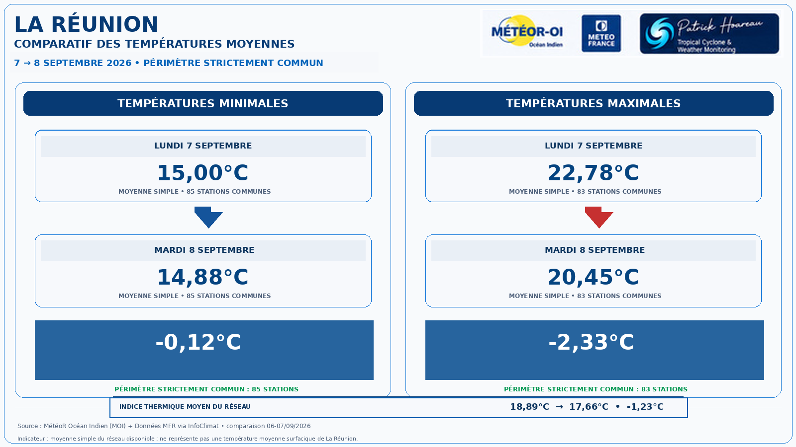 ILES SOEURS: Maurice/Réunion/Rodrigues/Agaléga/Tromelin: relevés climatologiques du 08/09/26