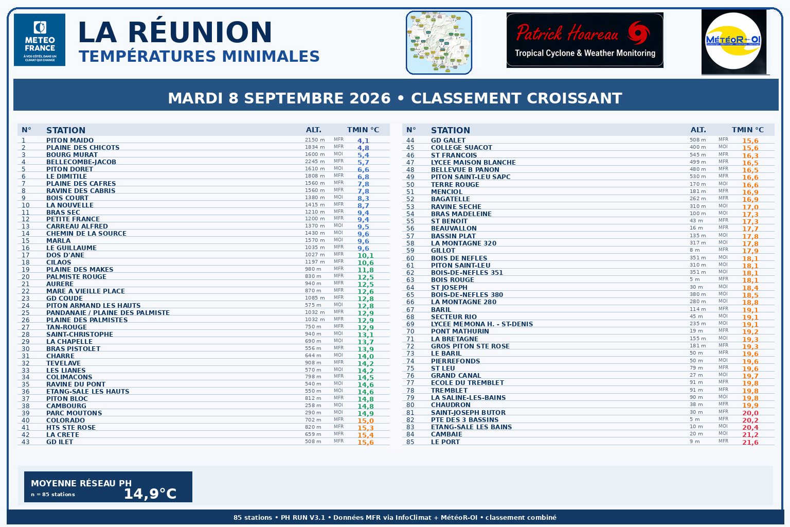 ILES SOEURS: Maurice/Réunion/Rodrigues/Agaléga/Tromelin: relevés climatologiques du 08/09/26