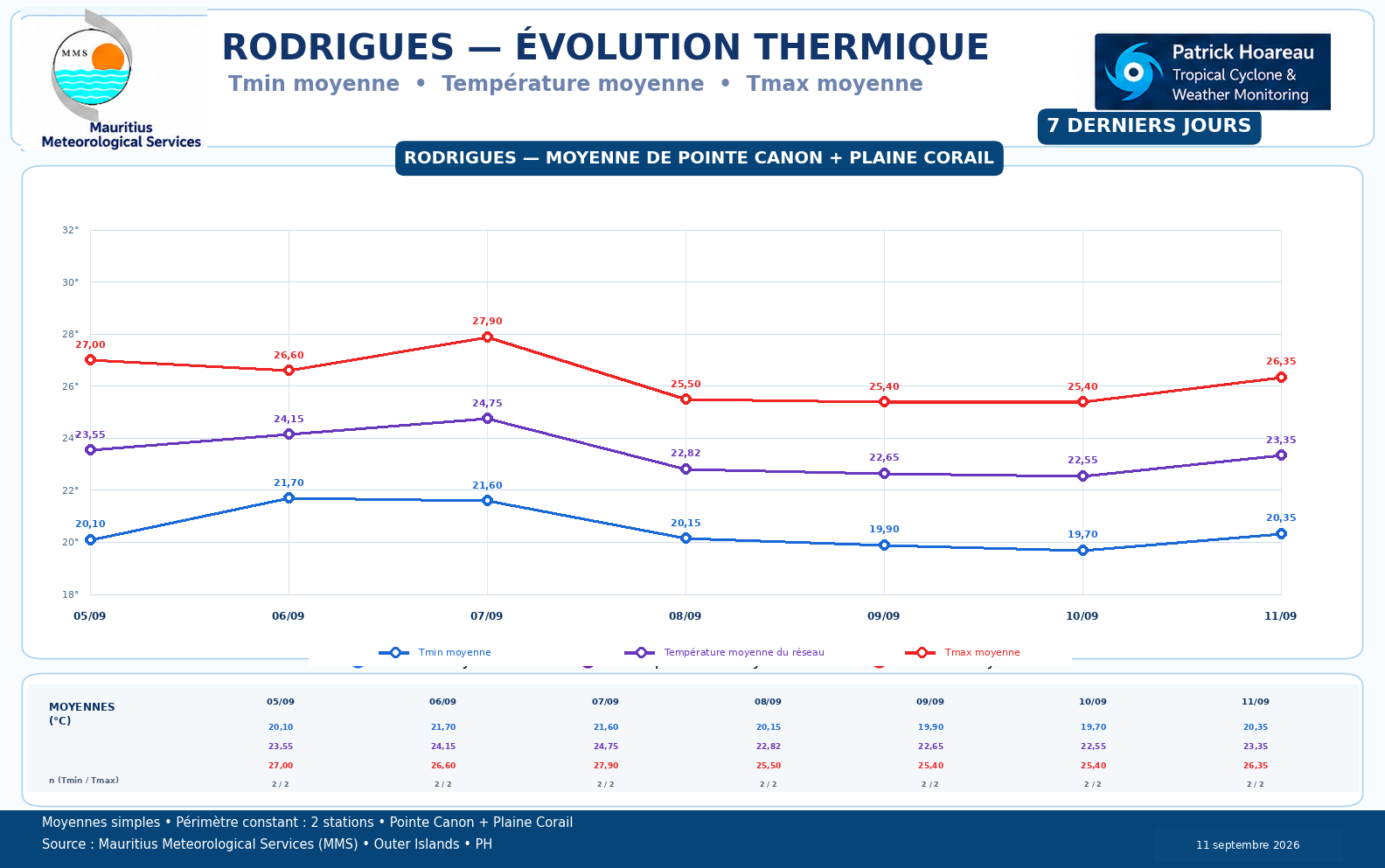 ILES SOEURS: Maurice/Réunion/Rodrigues/Agaléga/Tromelin: relevés climatologiques du 11/09/26