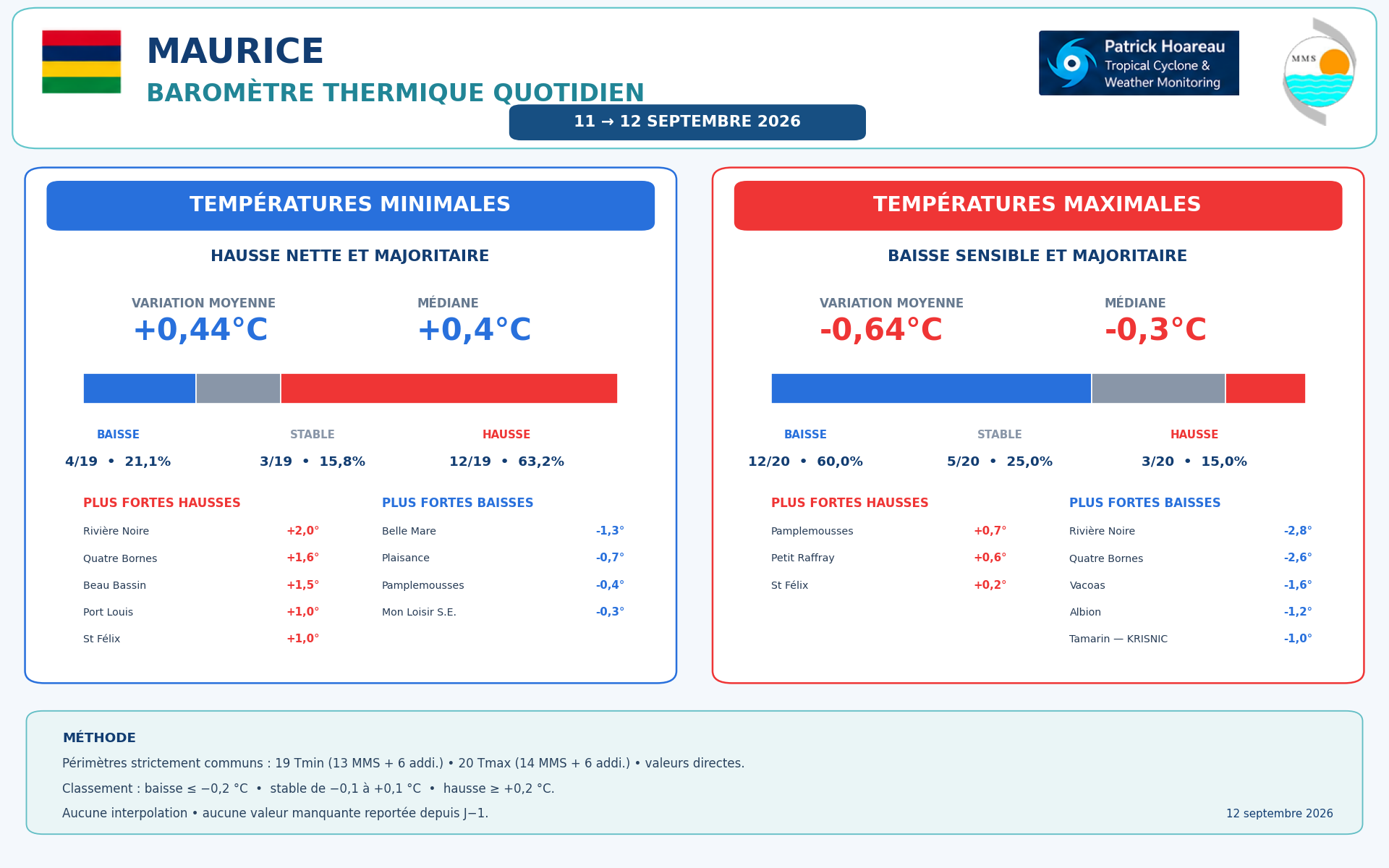 ILES SOEURS: Maurice/Réunion/Rodrigues/Agaléga/Tromelin: relevés climatologiques du 12/09/26