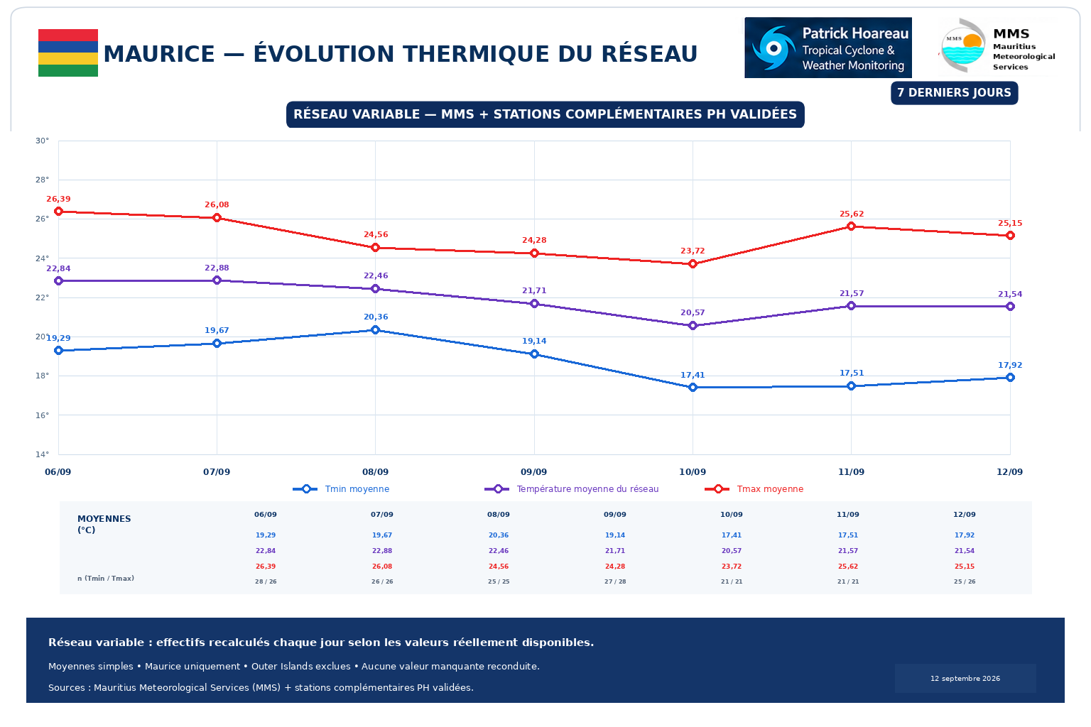 ILES SOEURS: Maurice/Réunion/Rodrigues/Agaléga/Tromelin: relevés climatologiques du 12/09/26