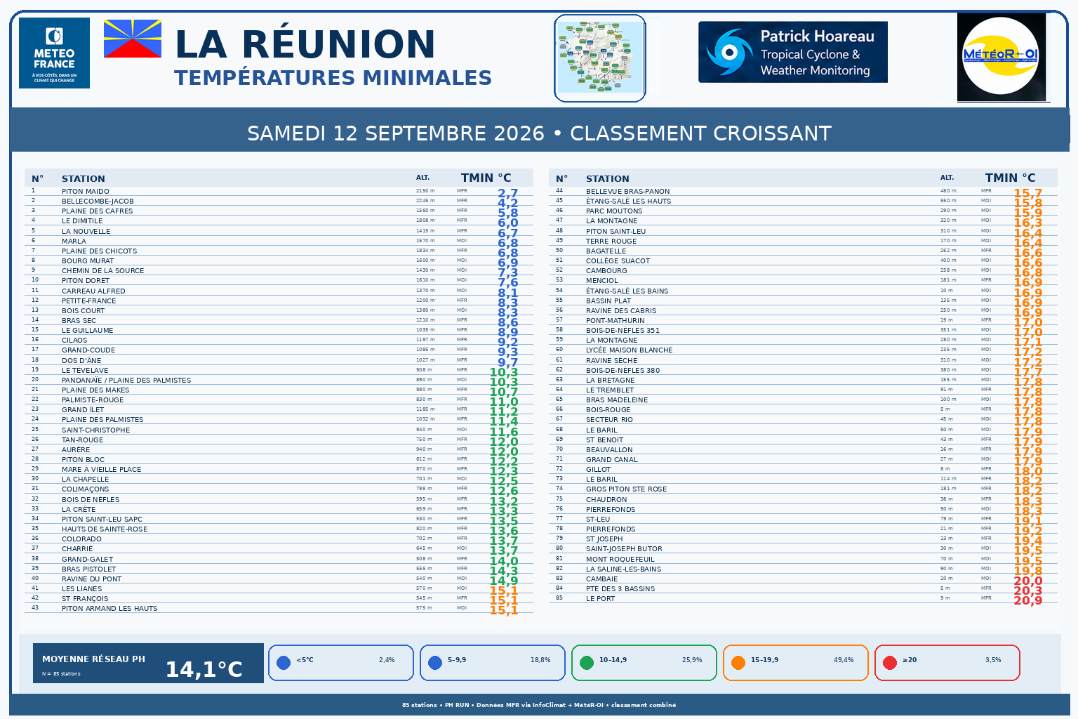 ILES SOEURS: Maurice/Réunion/Rodrigues/Agaléga/Tromelin: relevés climatologiques du 12/09/26