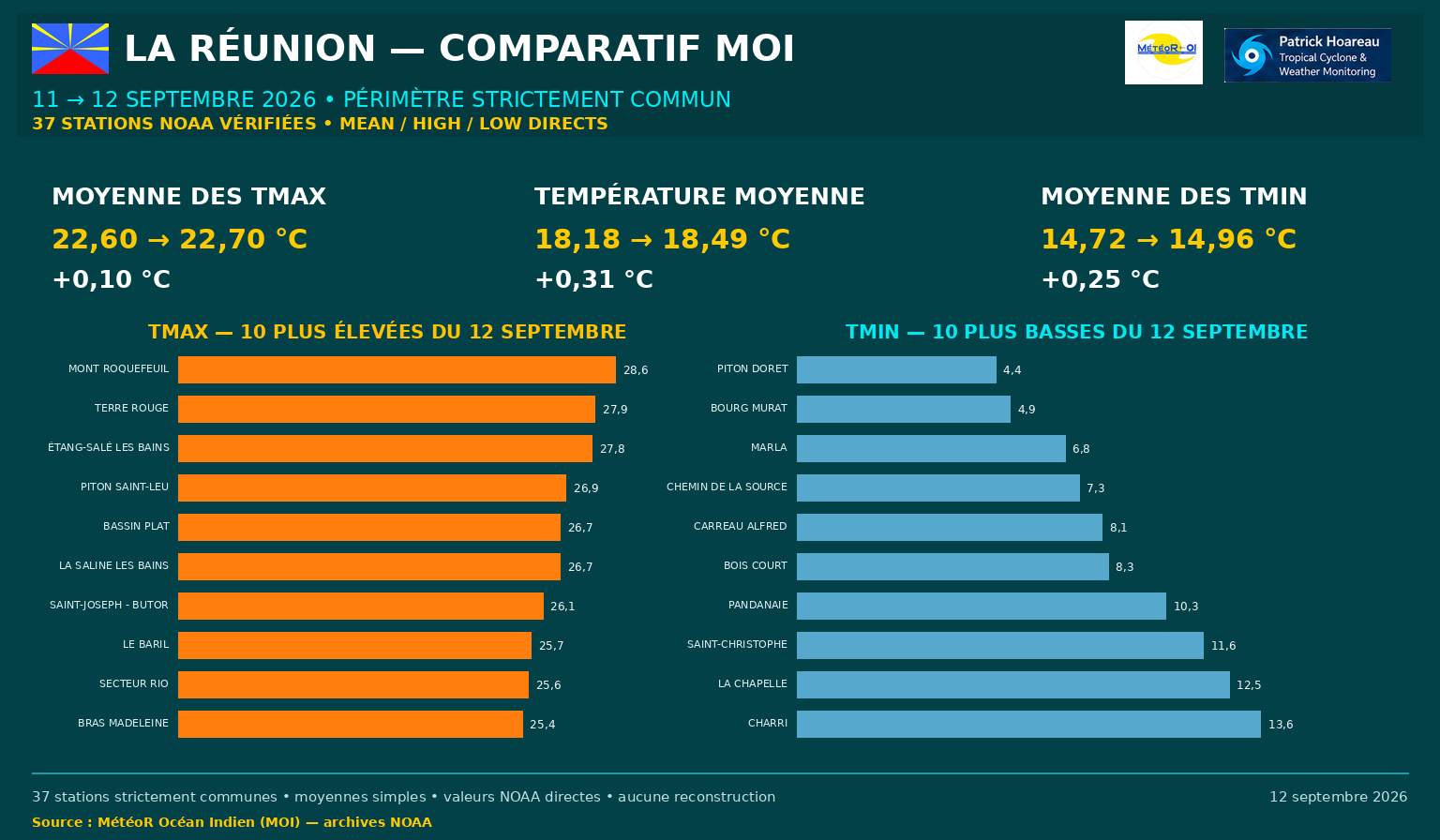 ILES SOEURS: Maurice/Réunion/Rodrigues/Agaléga/Tromelin: relevés climatologiques du 12/09/26