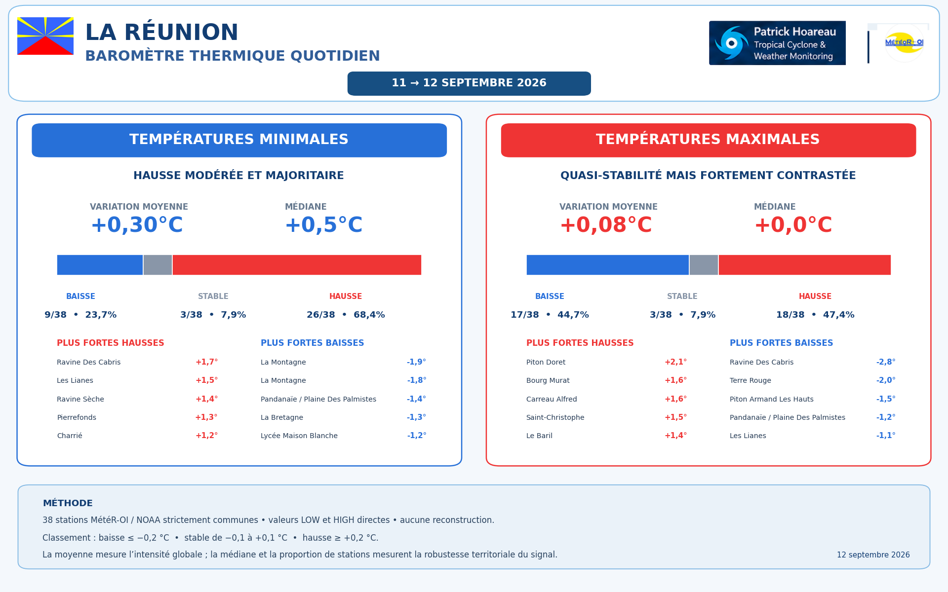 ILES SOEURS: Maurice/Réunion/Rodrigues/Agaléga/Tromelin: relevés climatologiques du 12/09/26