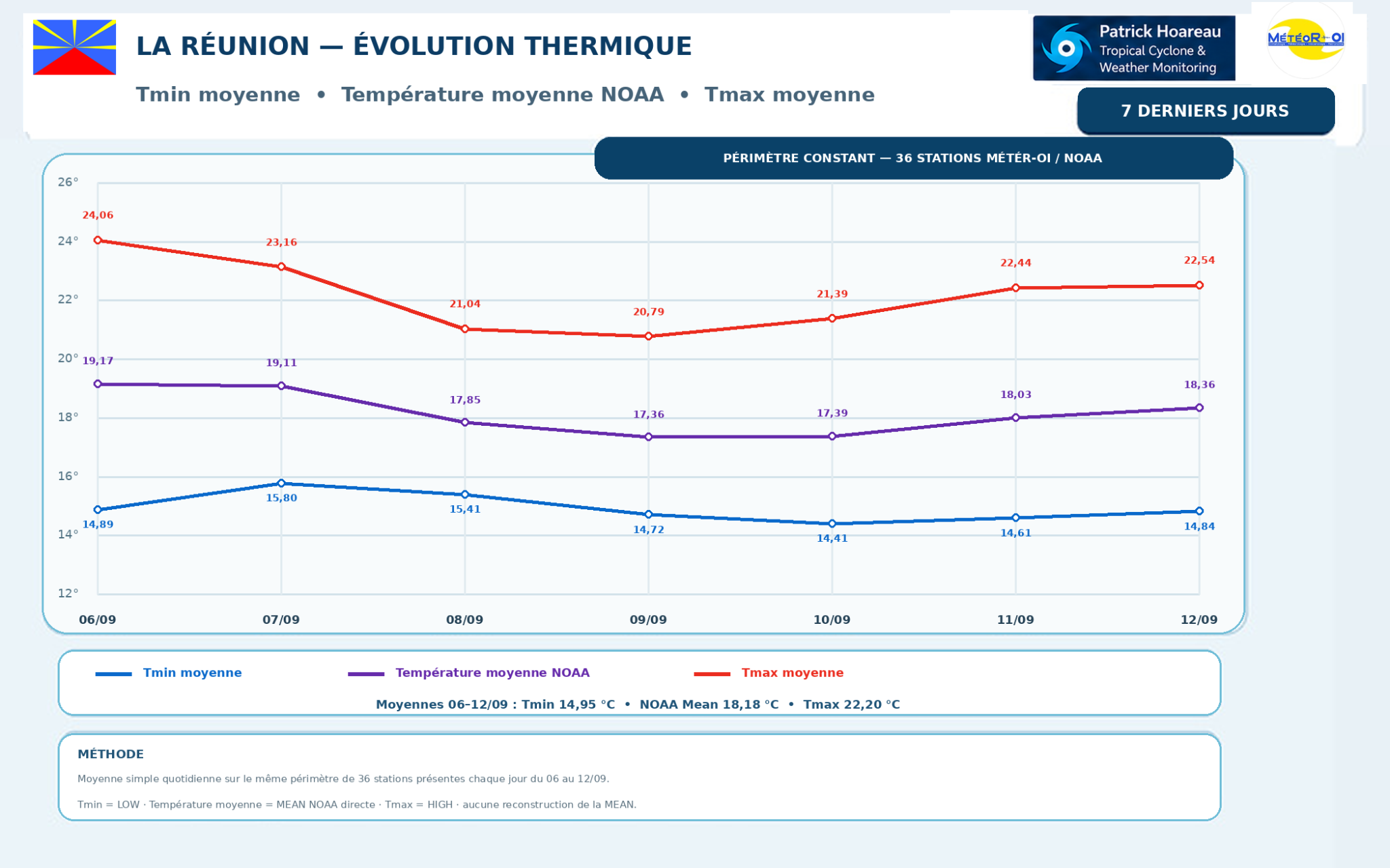 ILES SOEURS: Maurice/Réunion/Rodrigues/Agaléga/Tromelin: relevés climatologiques du 12/09/26