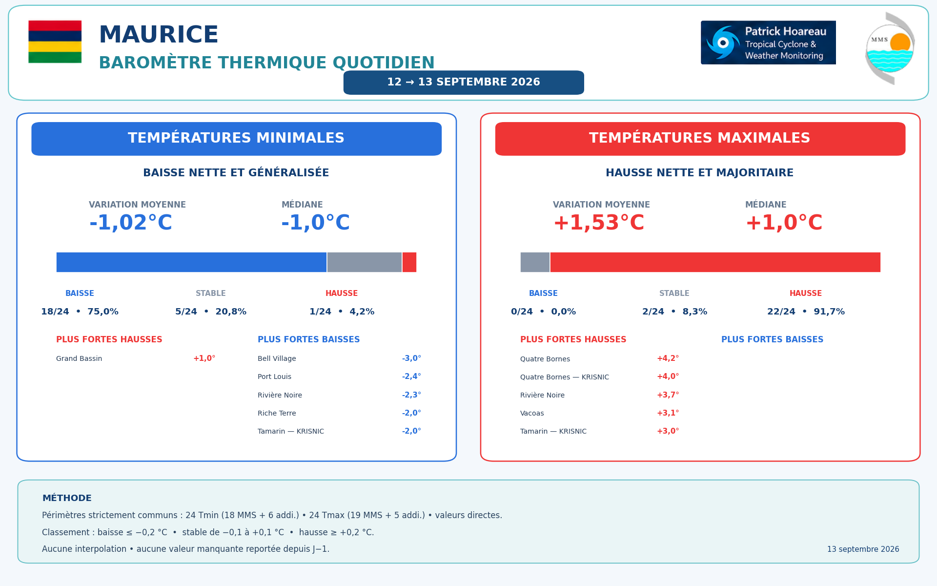 ILES SOEURS: Maurice/Réunion/Rodrigues/Agaléga/Tromelin: relevés & analyses climatologiques du 13/09/26