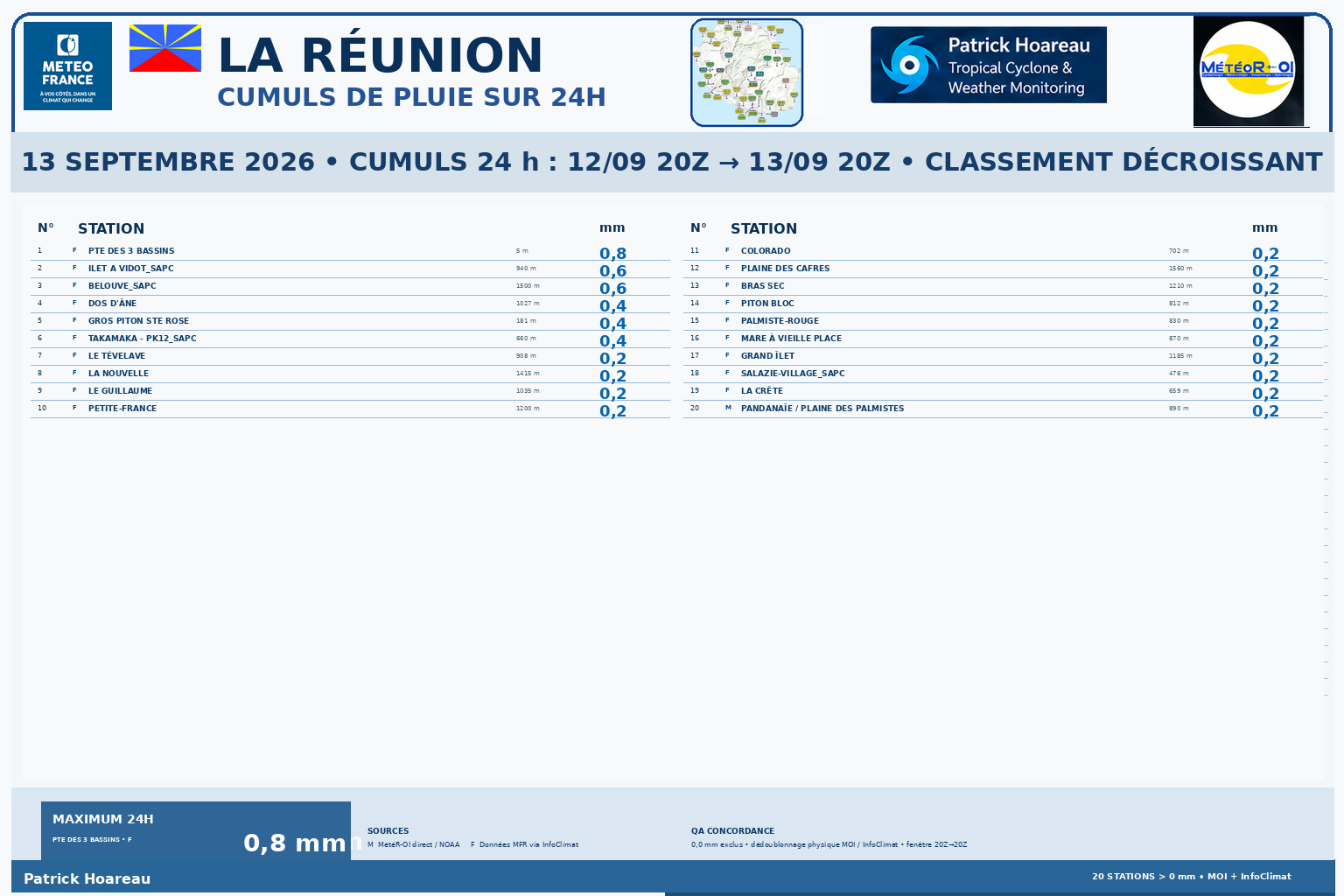 ILES SOEURS: Maurice/Réunion/Rodrigues/Agaléga/Tromelin: relevés & analyses climatologiques du 13/09/26