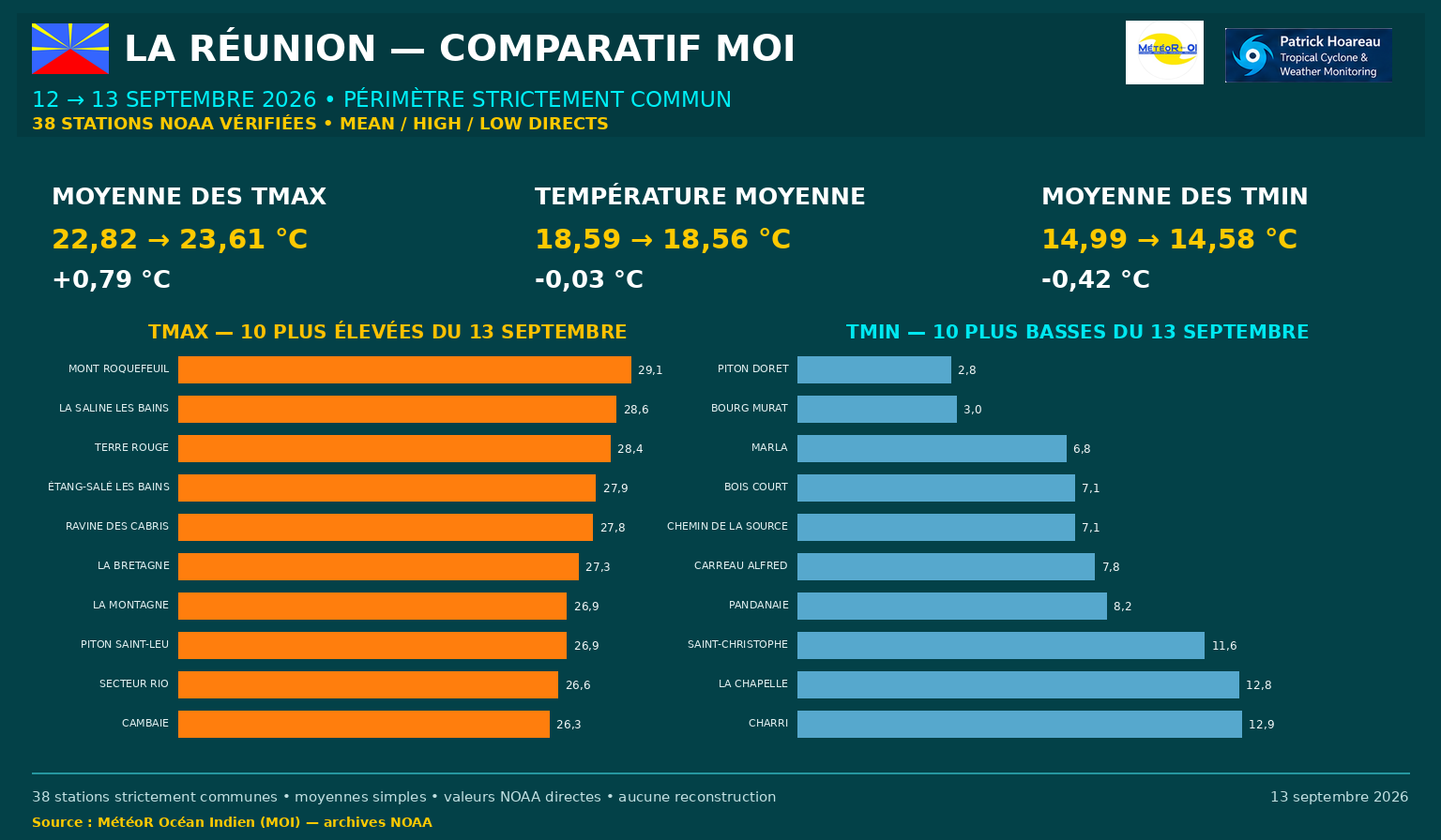 ILES SOEURS: Maurice/Réunion/Rodrigues/Agaléga/Tromelin: relevés & analyses climatologiques du 13/09/26
