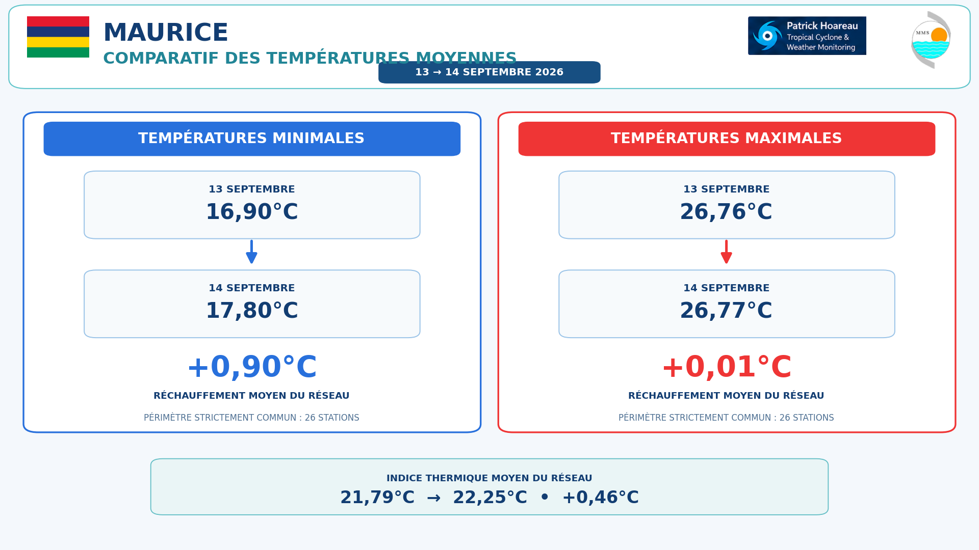 ILES SOEURS: Maurice/Réunion/Rodrigues/Agaléga/Tromelin: relevés & analyses climatologiques du 14/09/26