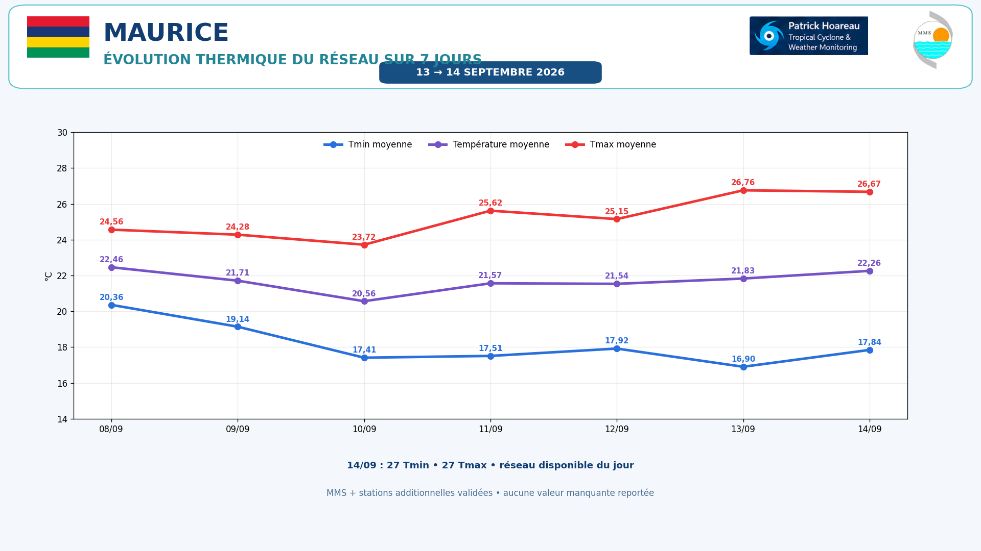 ILES SOEURS: Maurice/Réunion/Rodrigues/Agaléga/Tromelin: relevés & analyses climatologiques du 14/09/26
